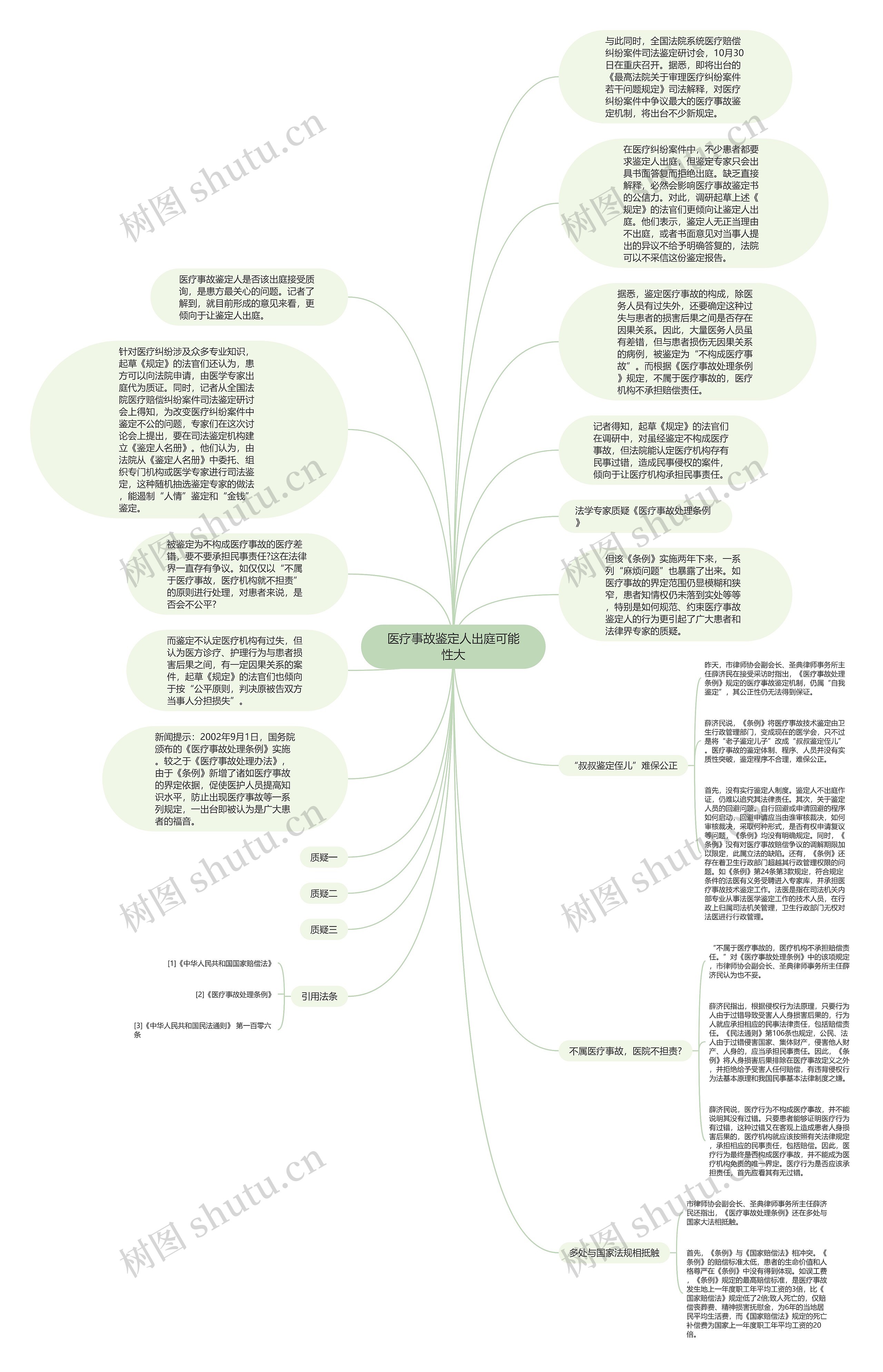 医疗事故鉴定人出庭可能性大思维导图