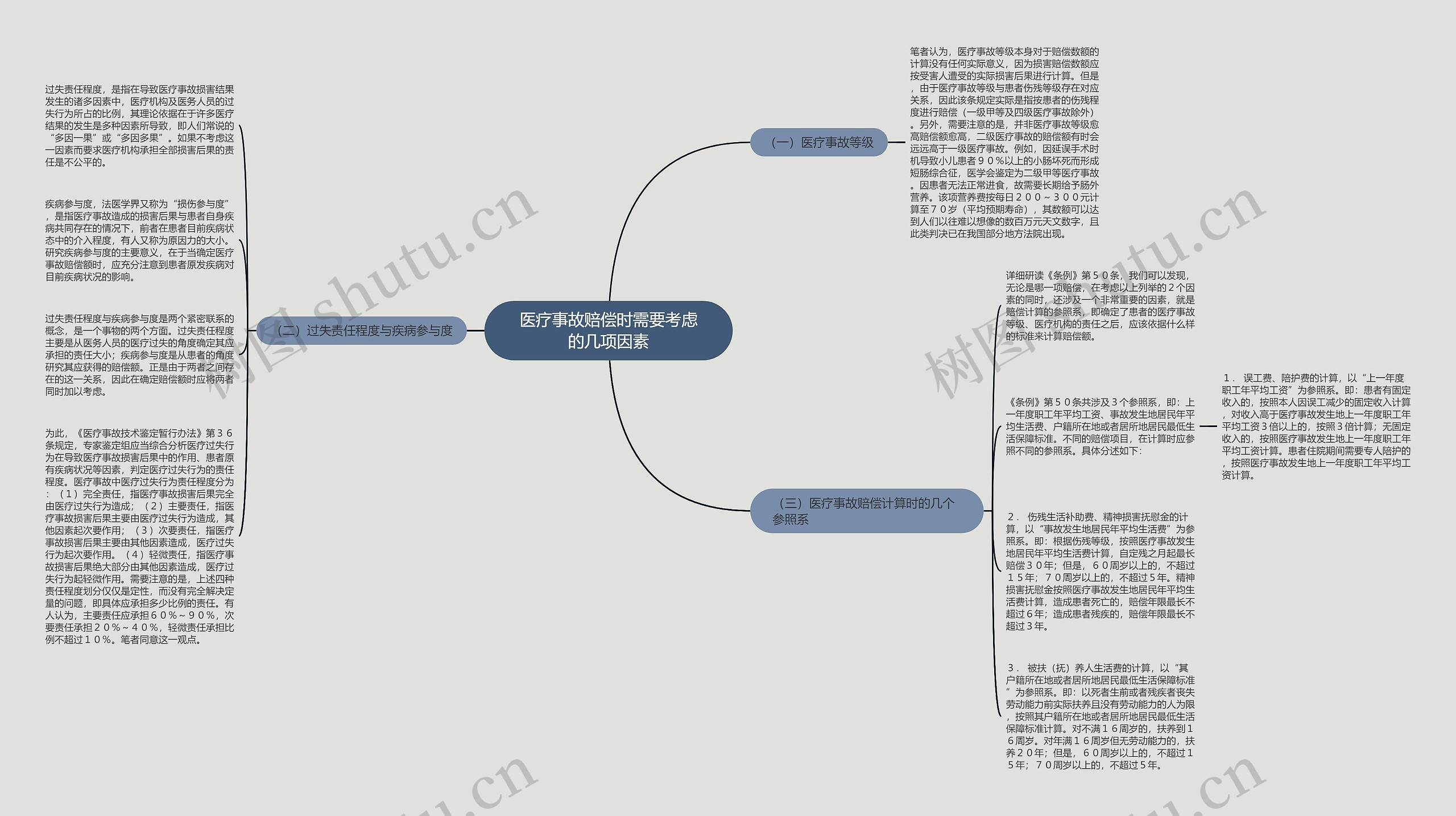 医疗事故赔偿时需要考虑的几项因素思维导图