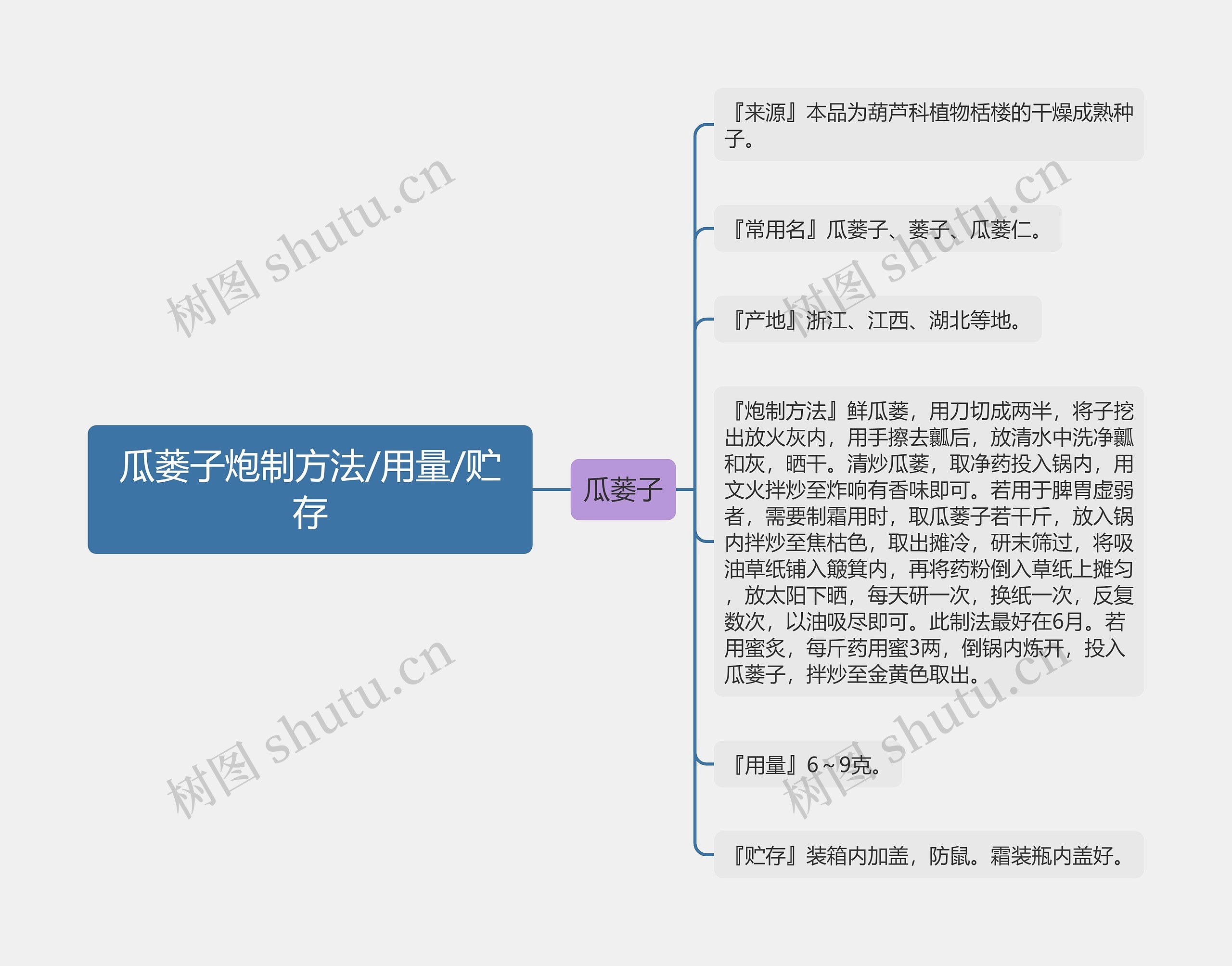 瓜蒌子炮制方法/用量/贮存