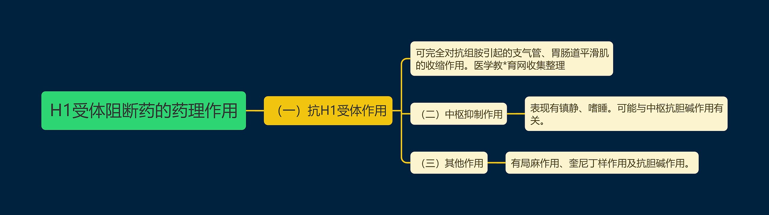 H1受体阻断药的药理作用思维导图