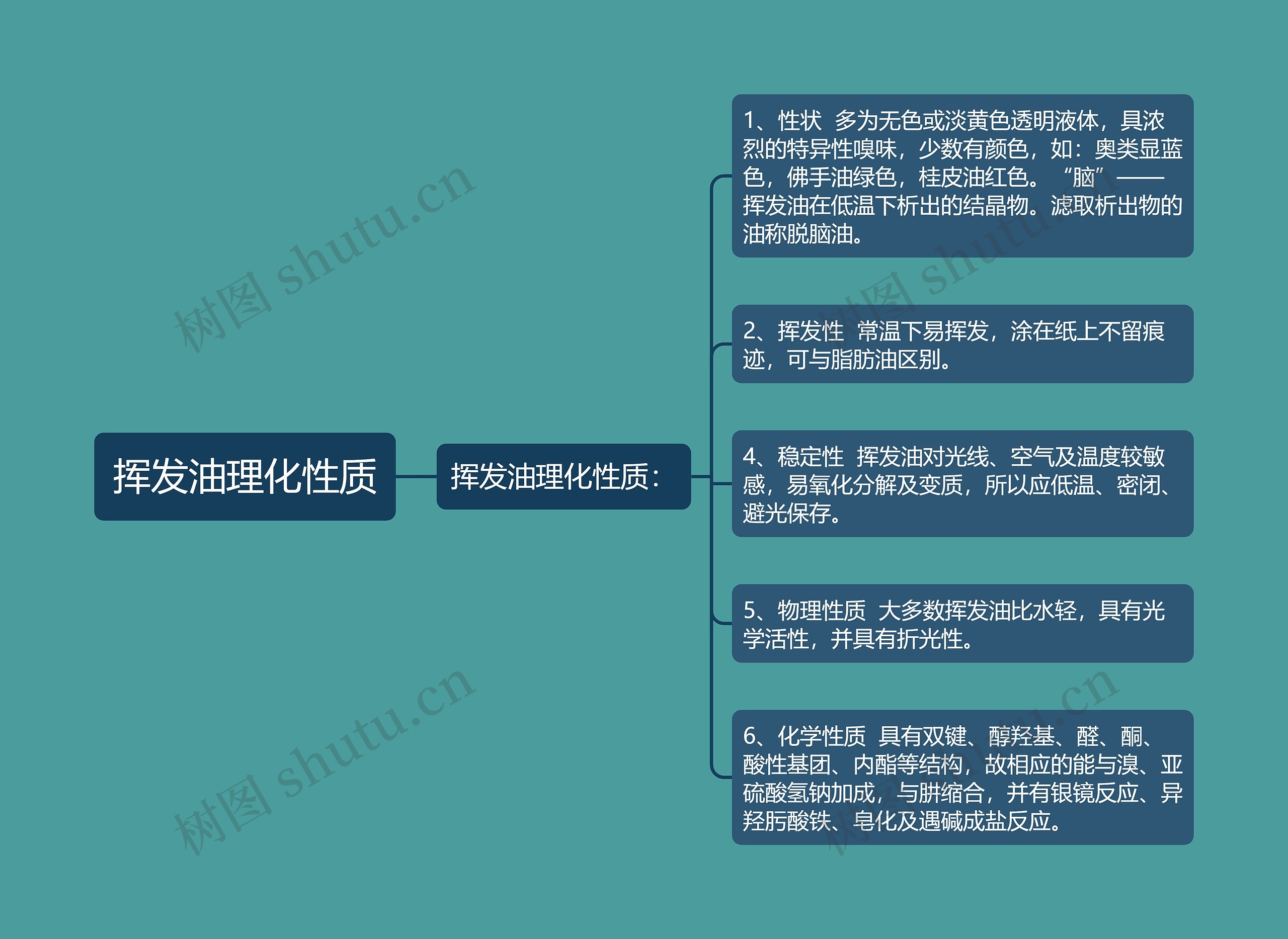 挥发油理化性质思维导图