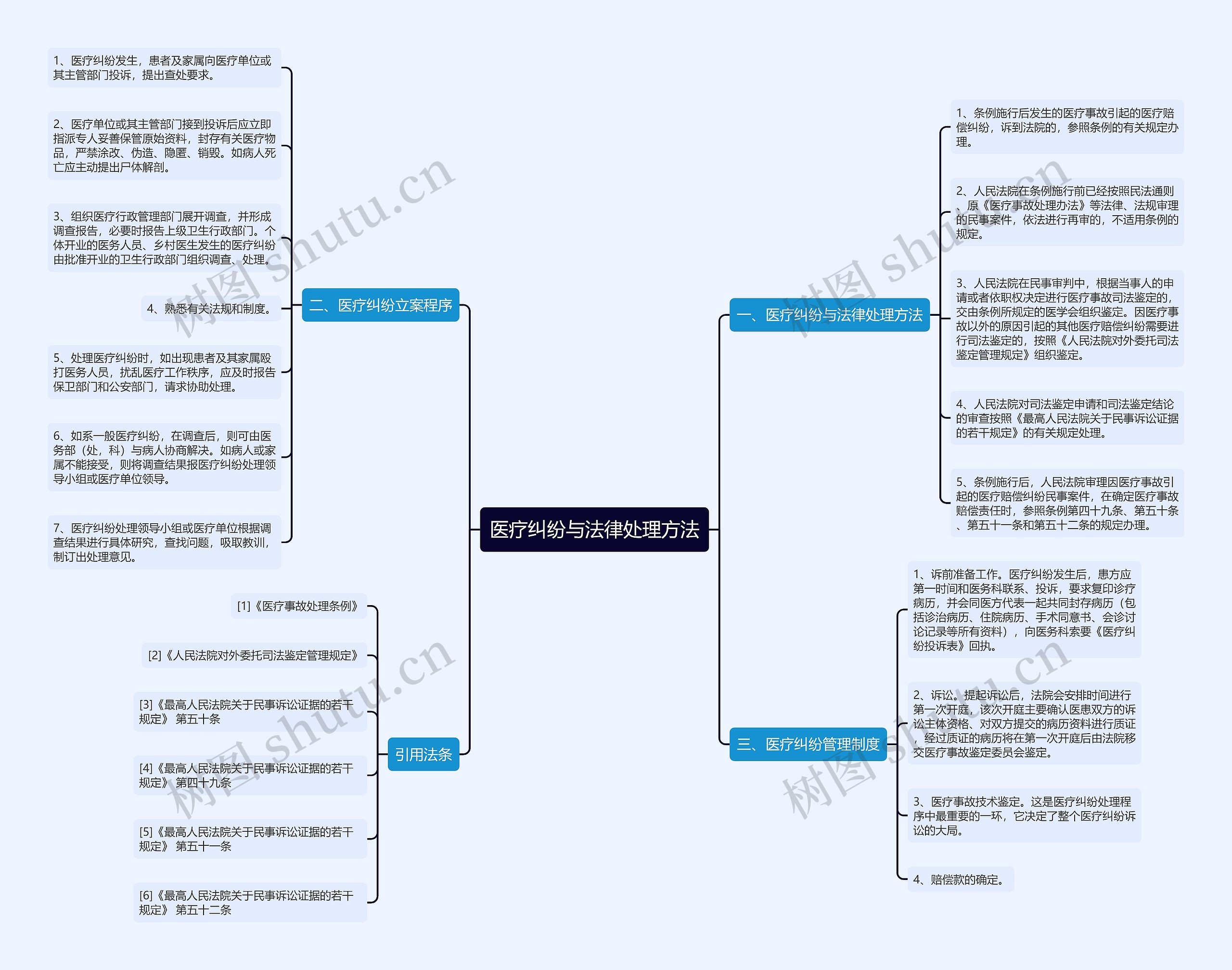 医疗纠纷与法律处理方法思维导图