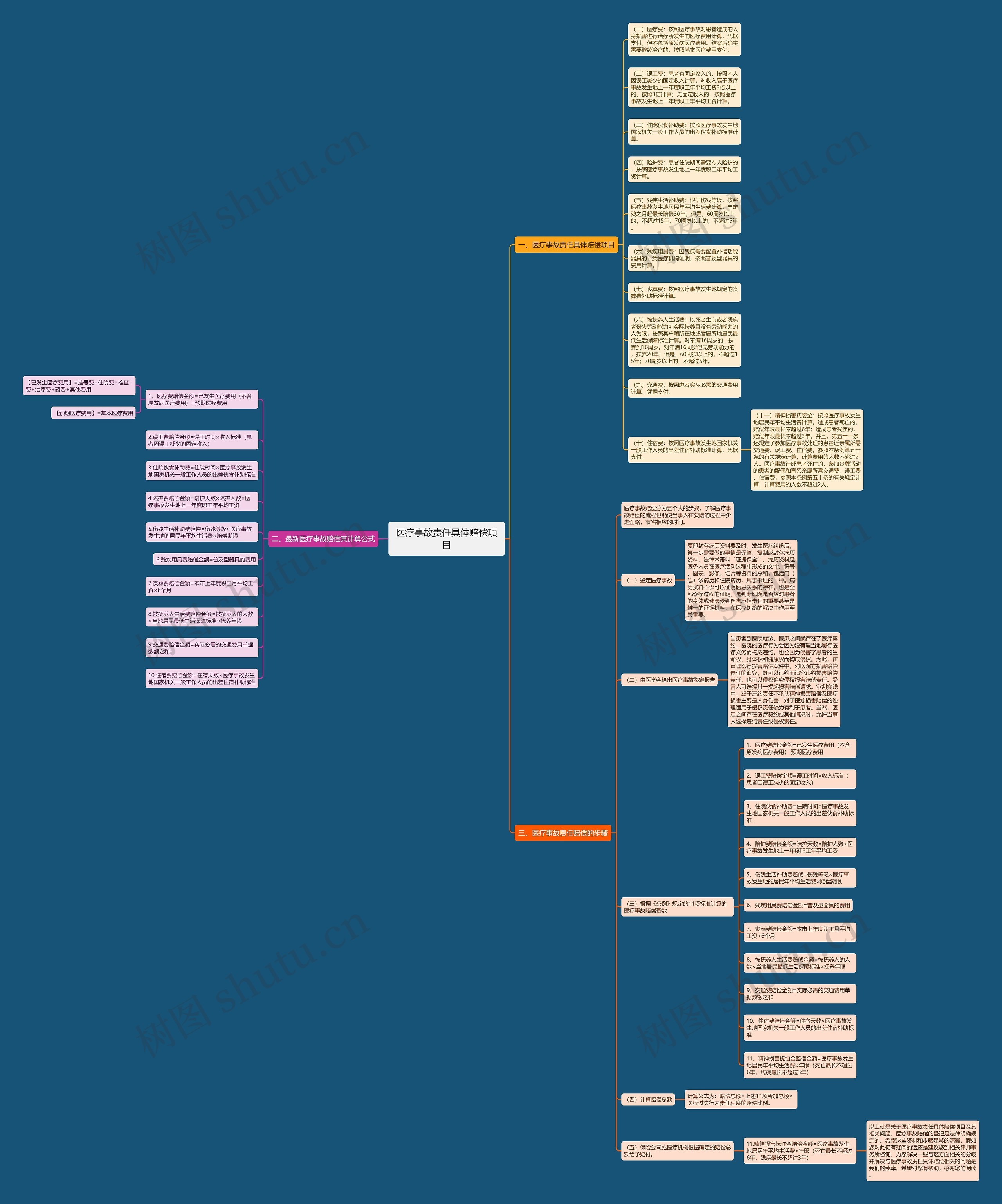 医疗事故责任具体赔偿项目思维导图