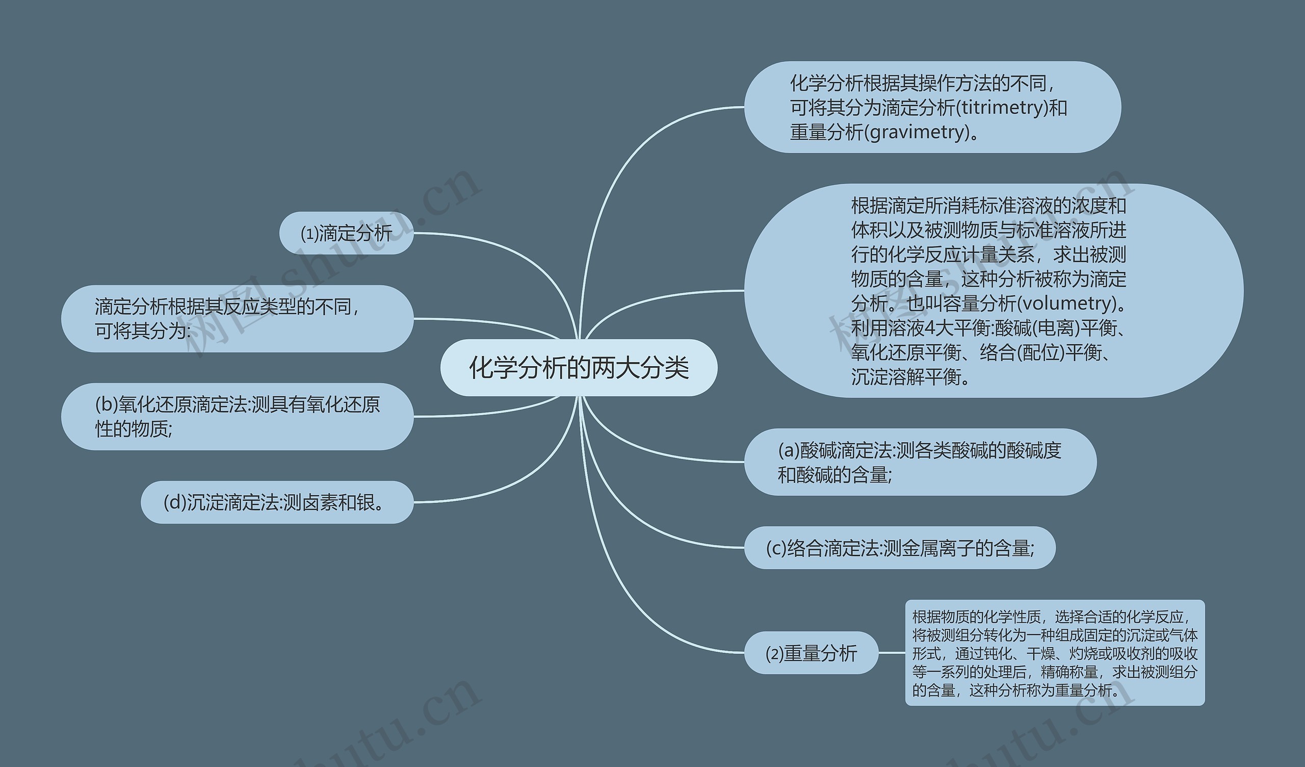 化学分析的两大分类思维导图