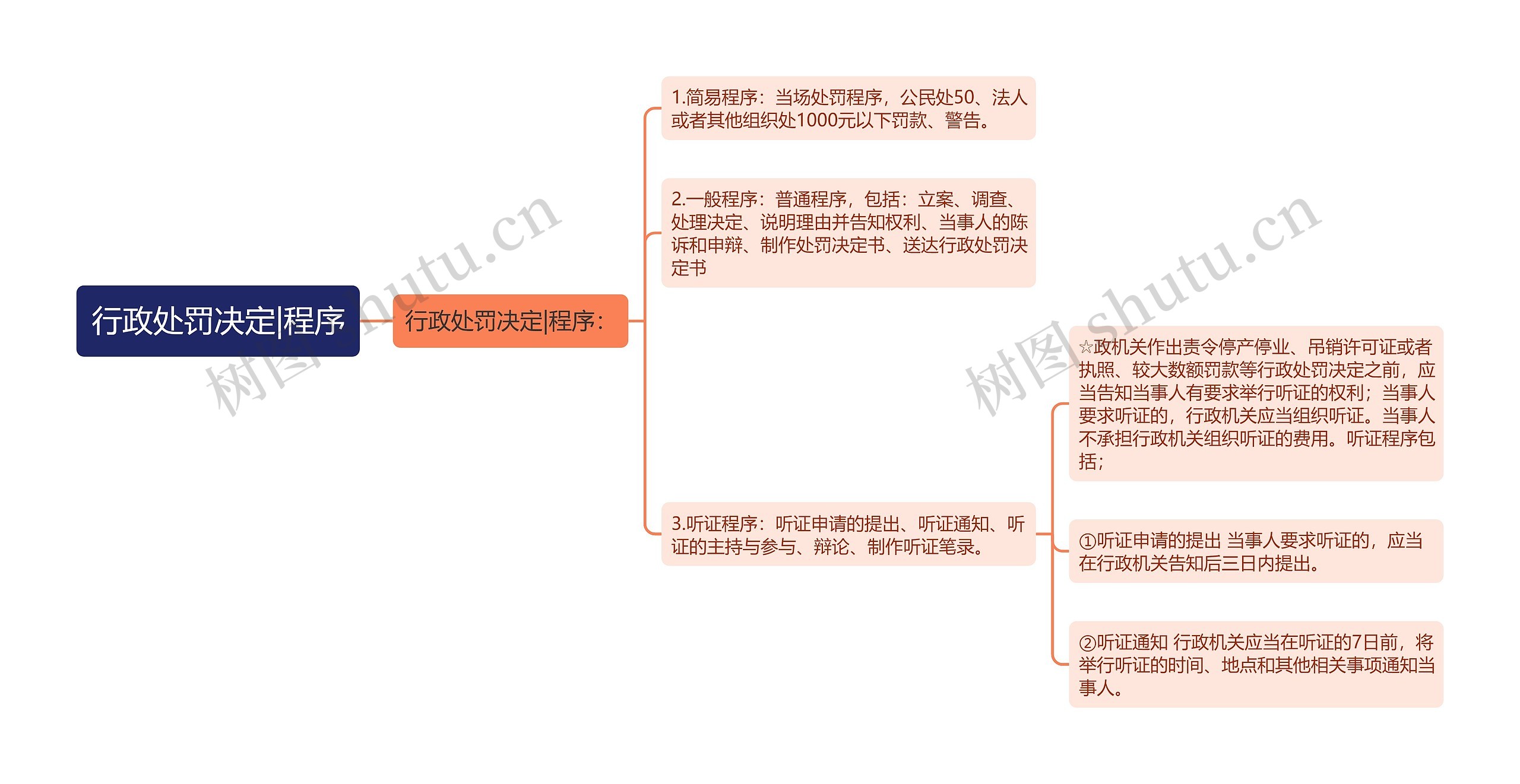 行政处罚决定|程序