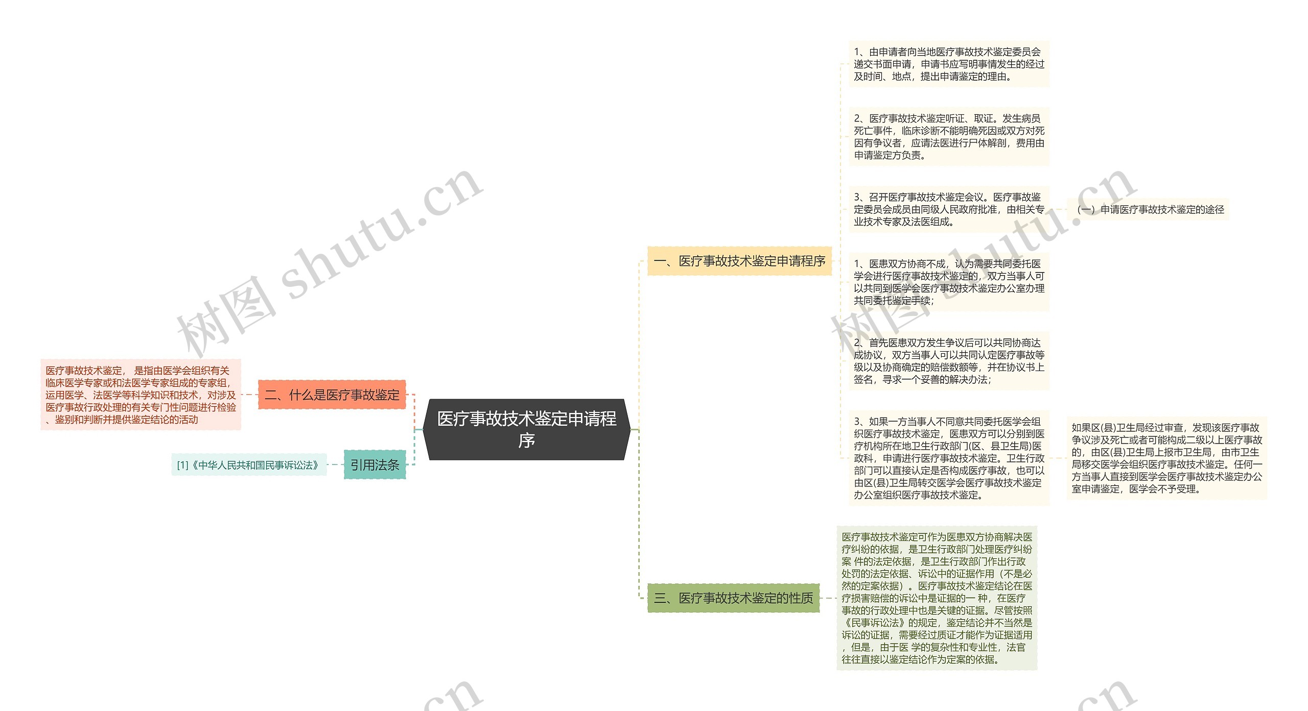 医疗事故技术鉴定申请程序思维导图