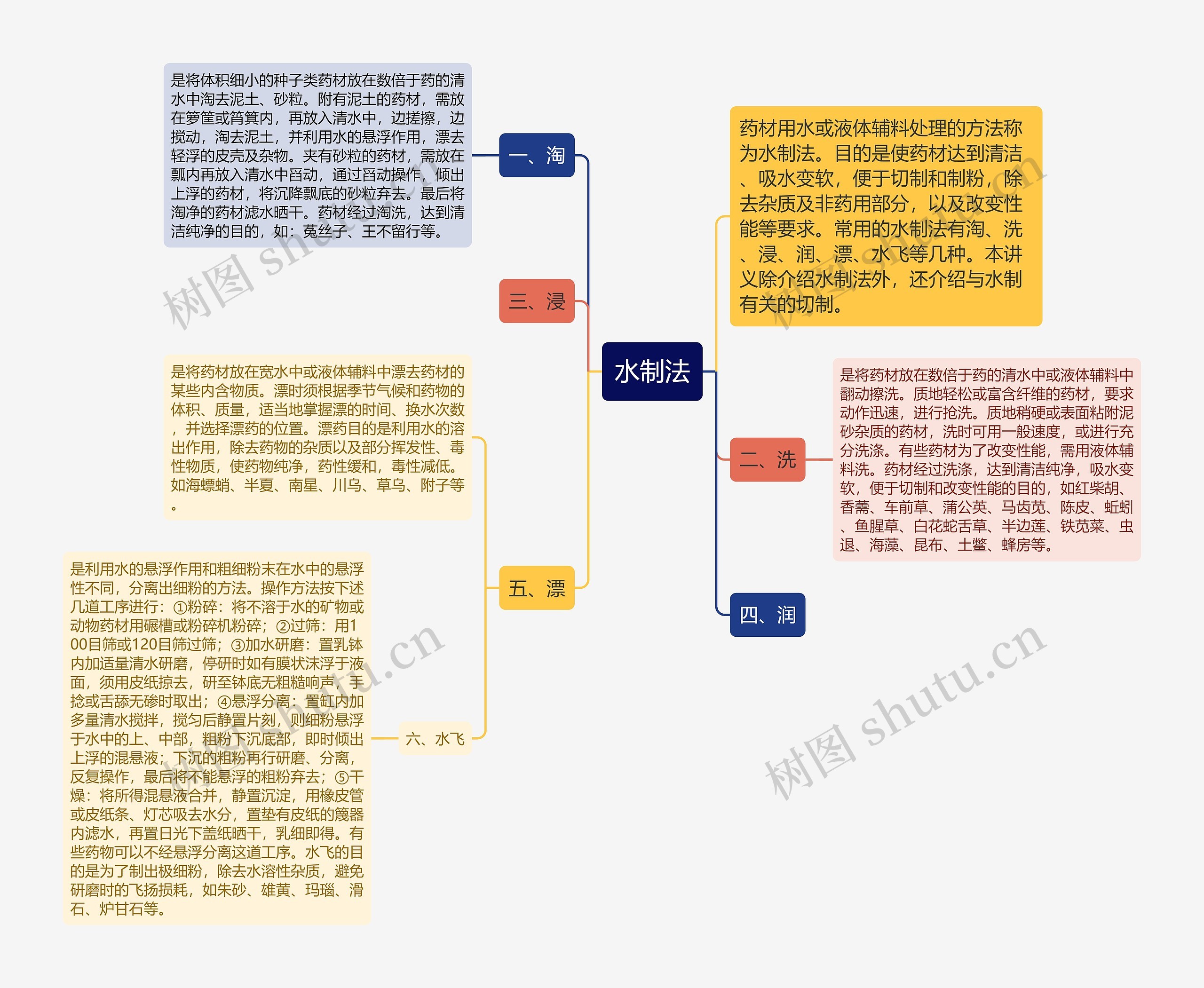 水制法思维导图