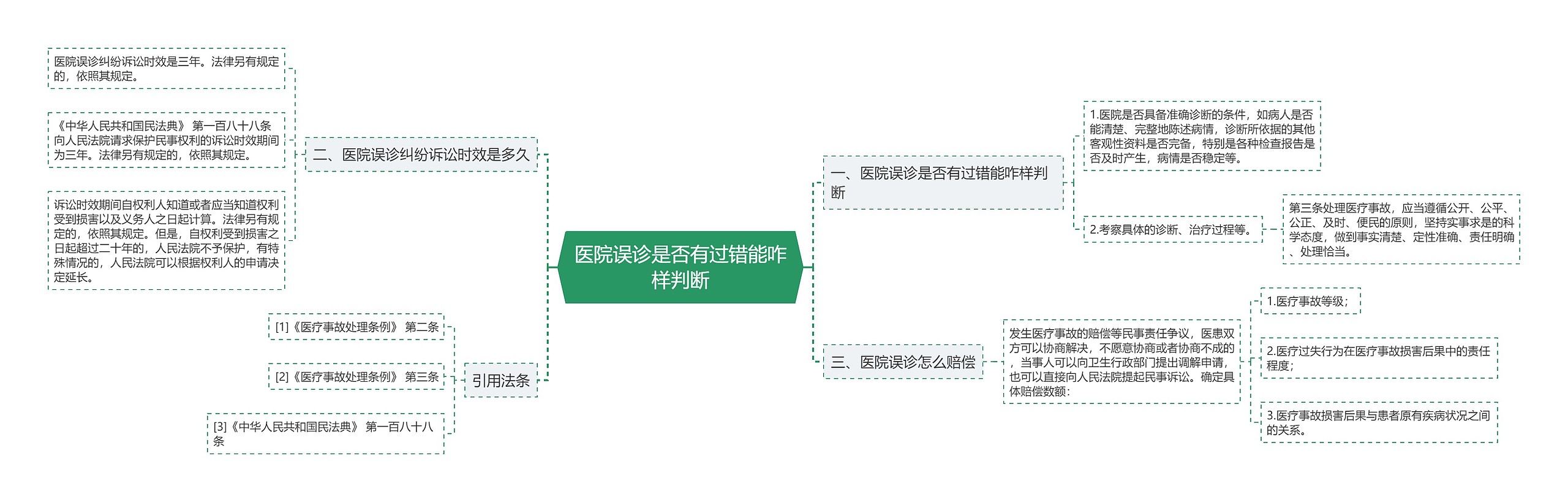 医院误诊是否有过错能咋样判断思维导图