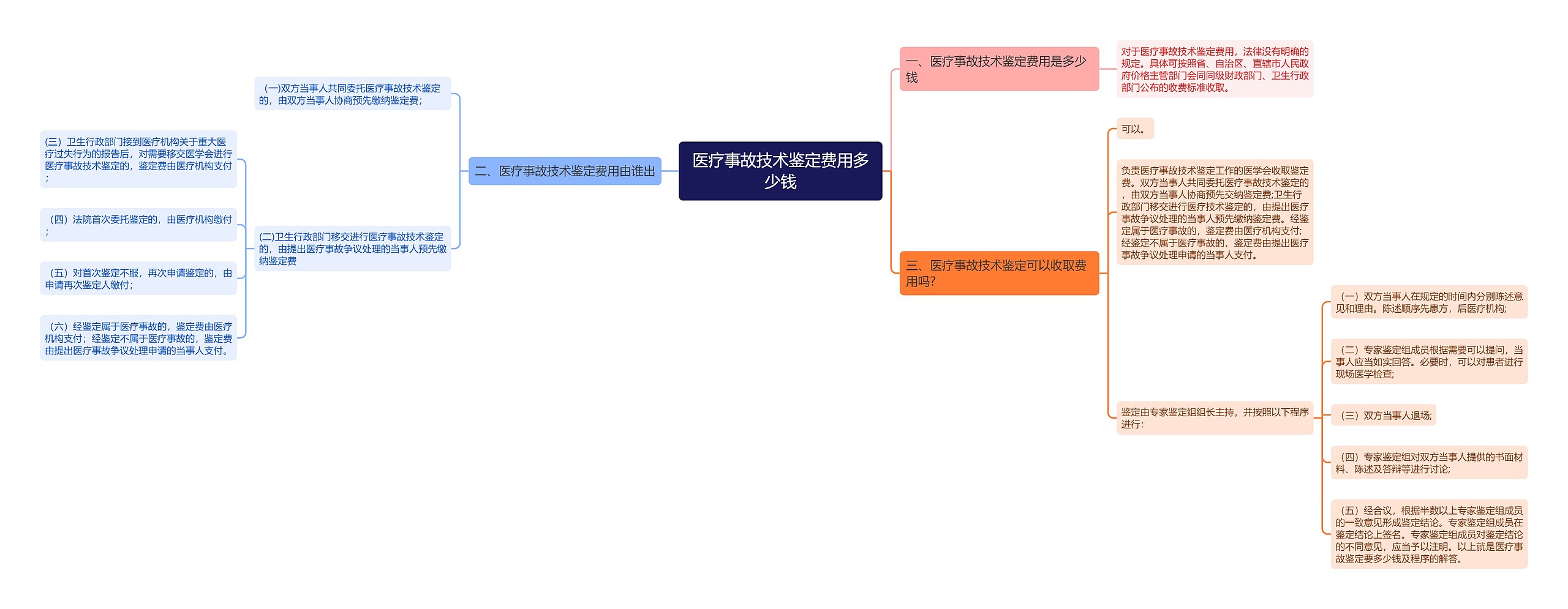 医疗事故技术鉴定费用多少钱思维导图