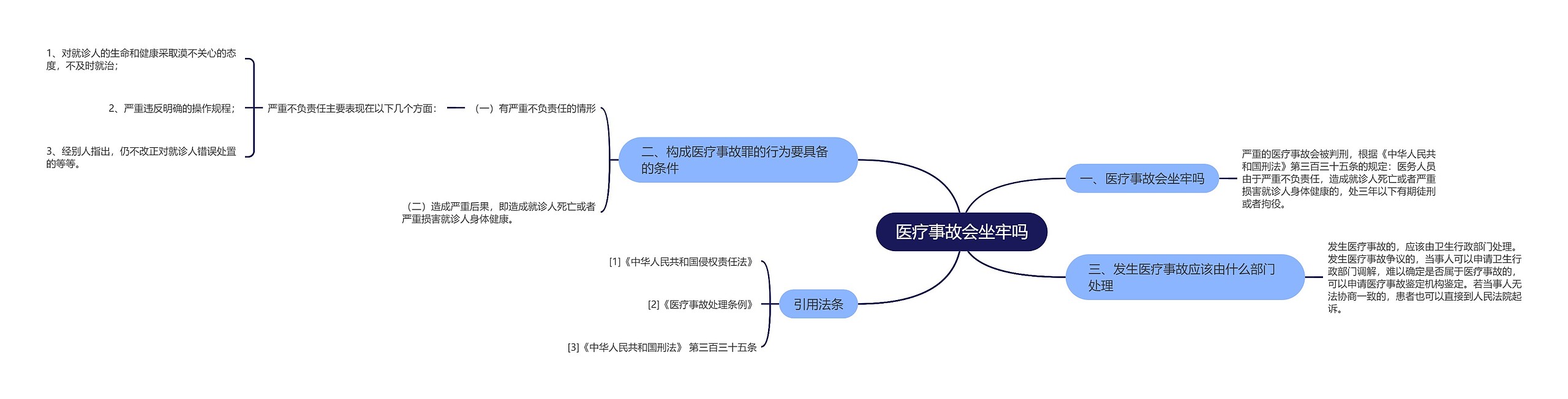 医疗事故会坐牢吗思维导图