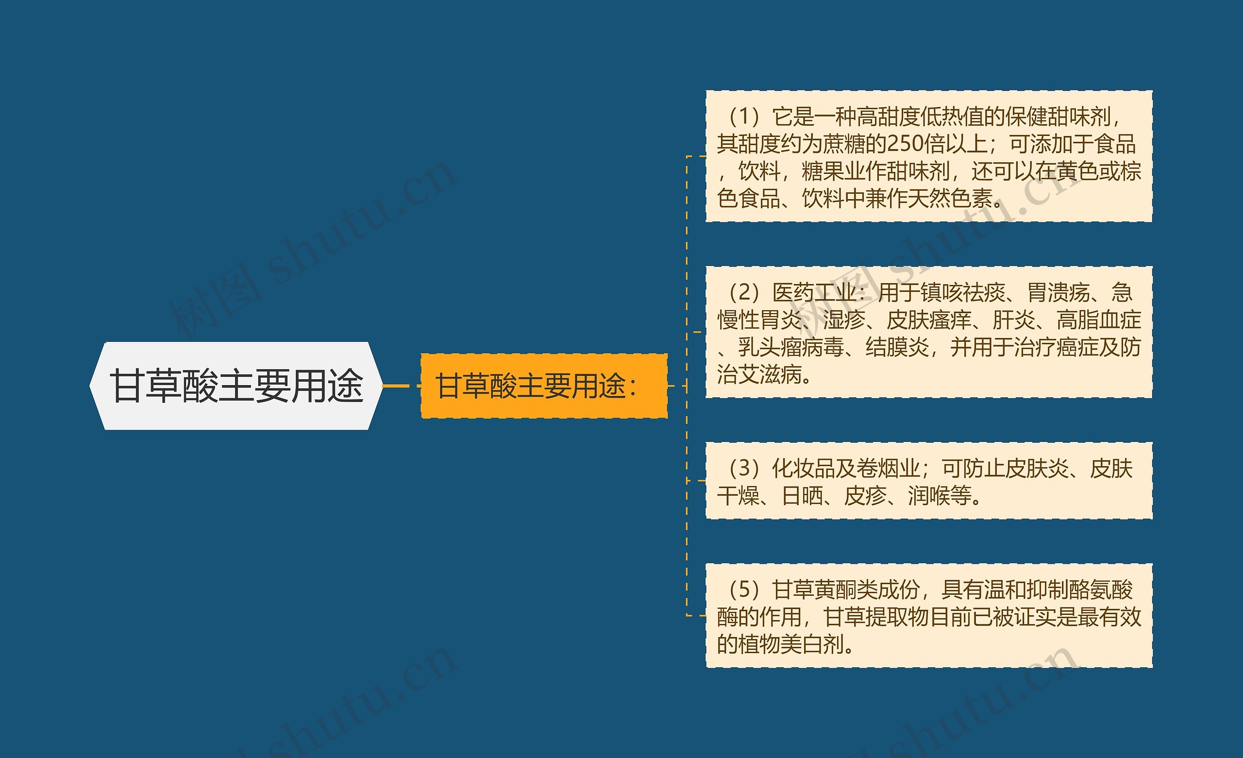 甘草酸主要用途 甘草酸主要用途