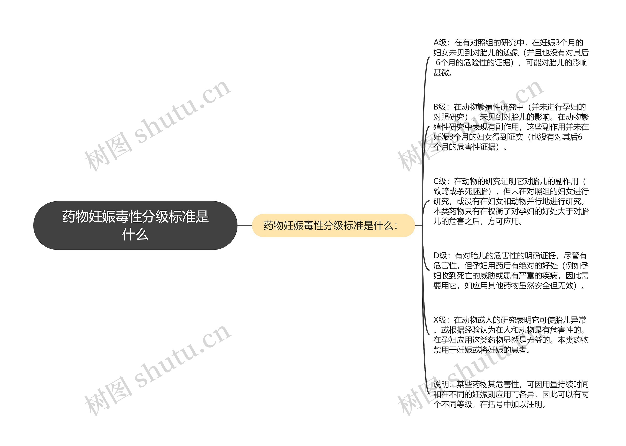 药物妊娠毒性分级标准是什么 药物妊娠毒性分级标准是什么