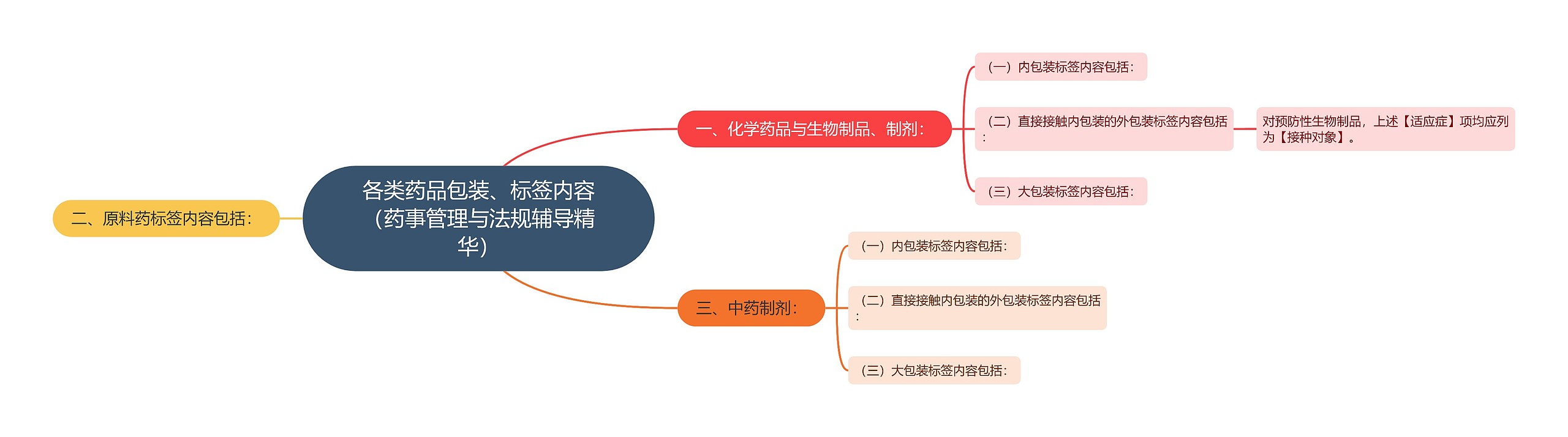 各类药品包装、标签内容（药事管理与法规辅导精华）