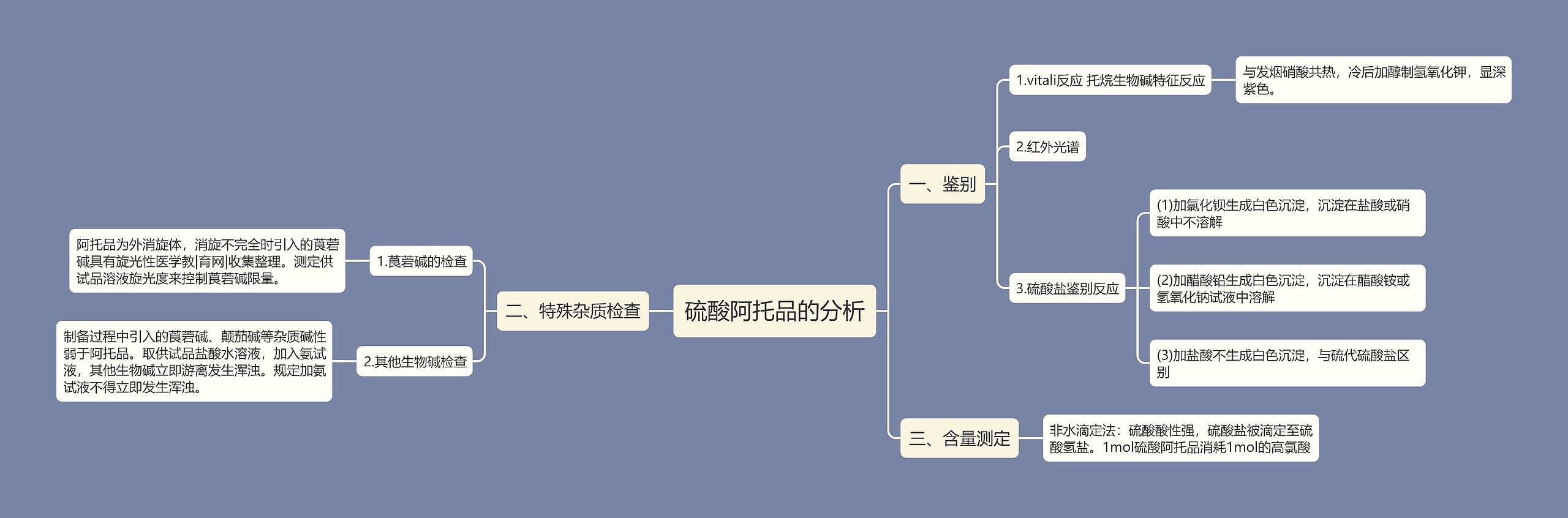 硫酸阿托品的分析思维导图