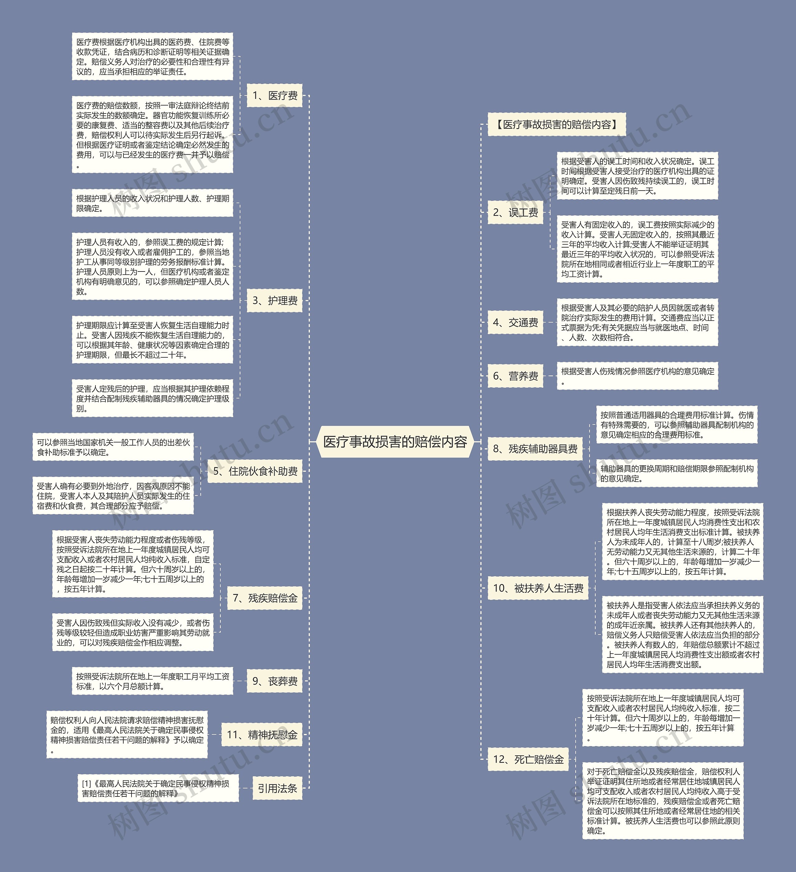 医疗事故损害的赔偿内容思维导图