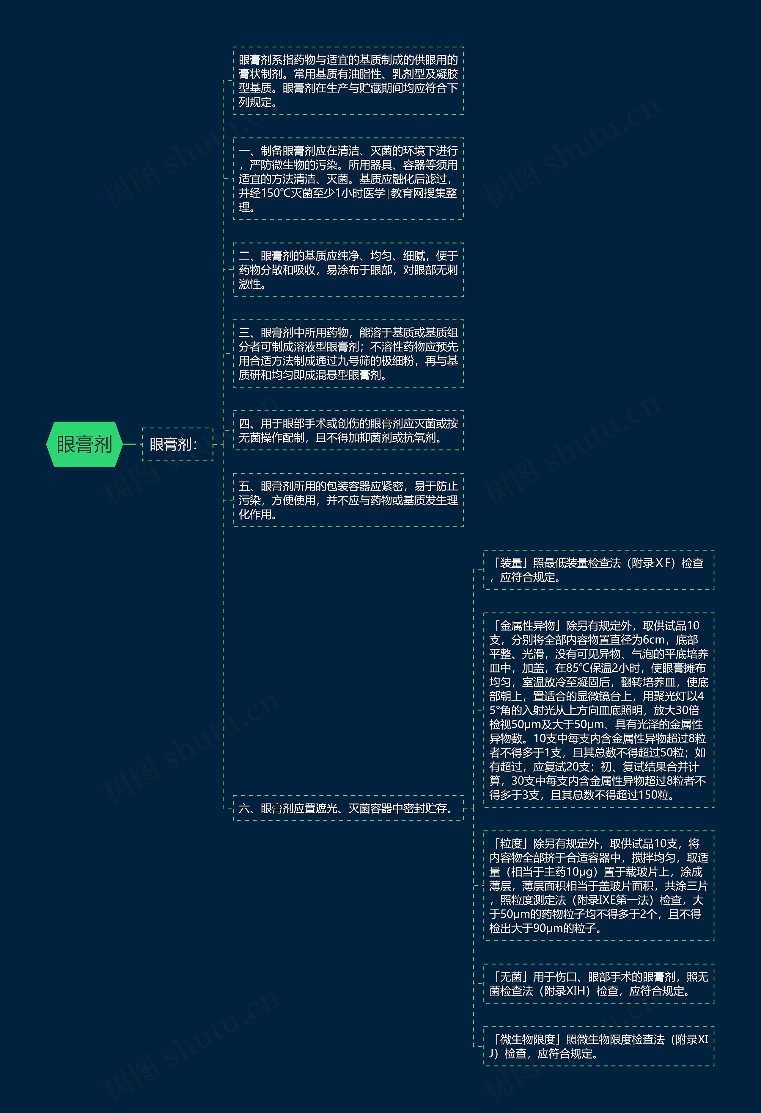 眼膏剂思维导图