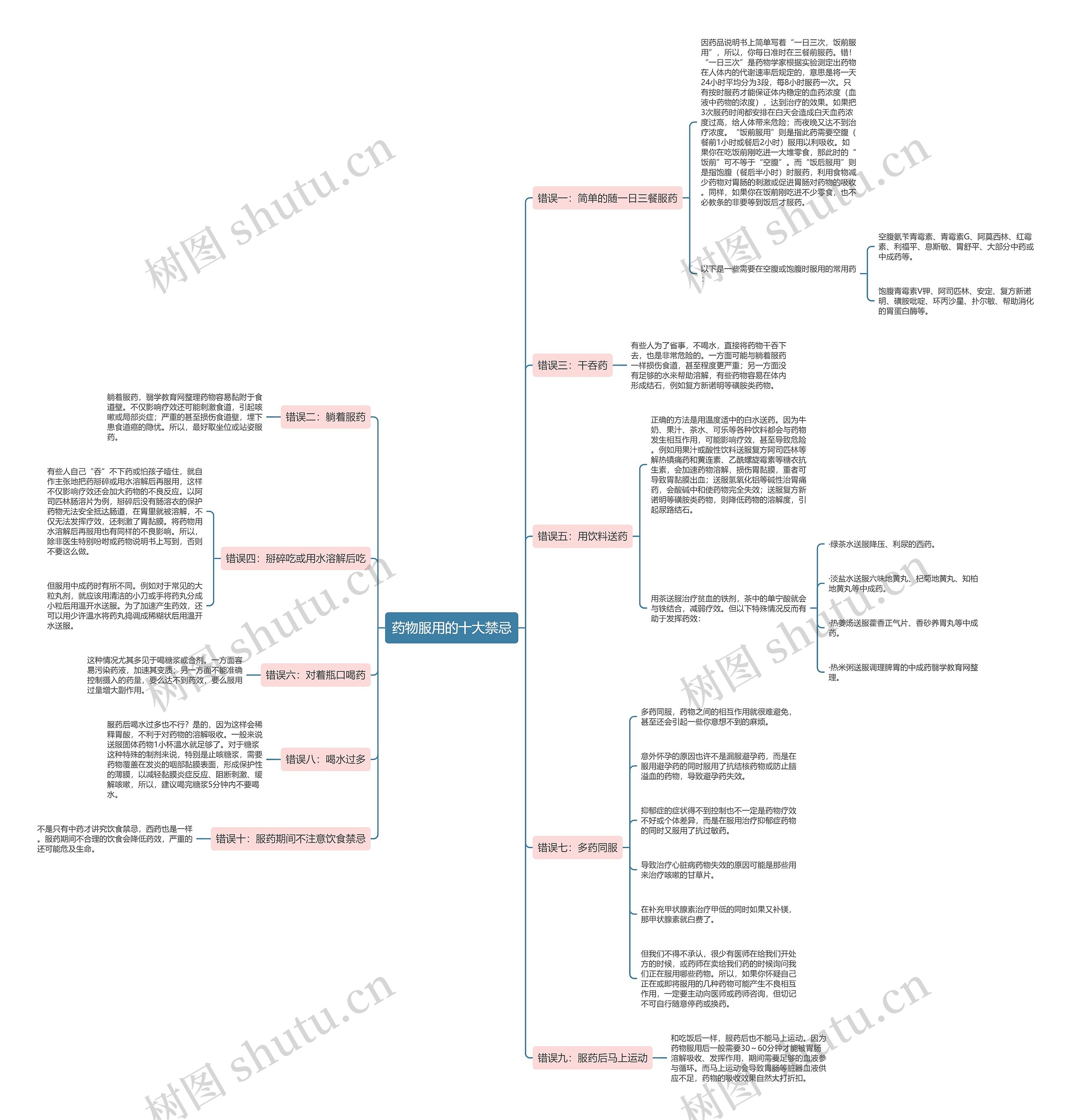 药物服用的十大禁忌思维导图