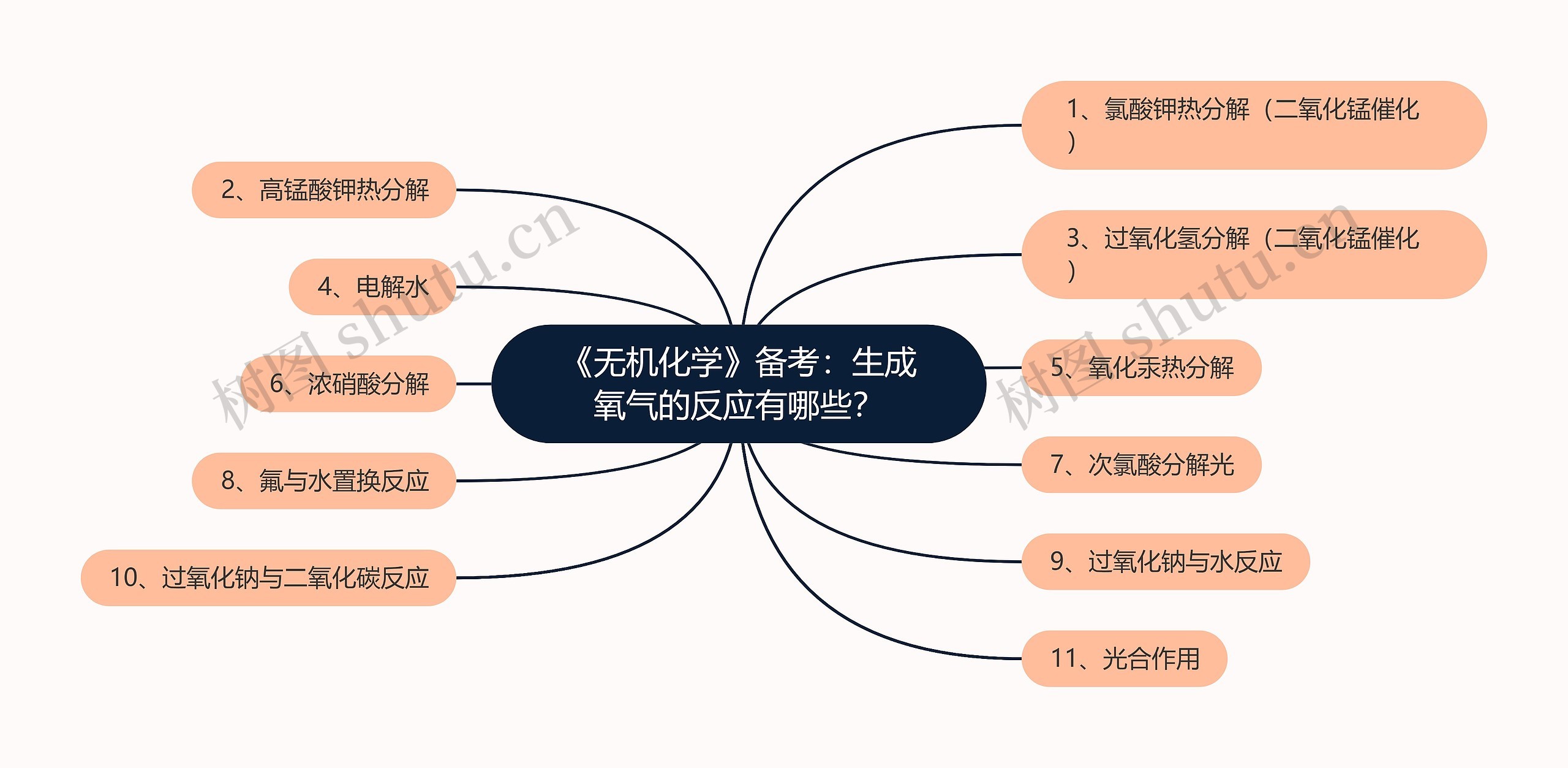 《无机化学》备考：生成氧气的反应有哪些？思维导图