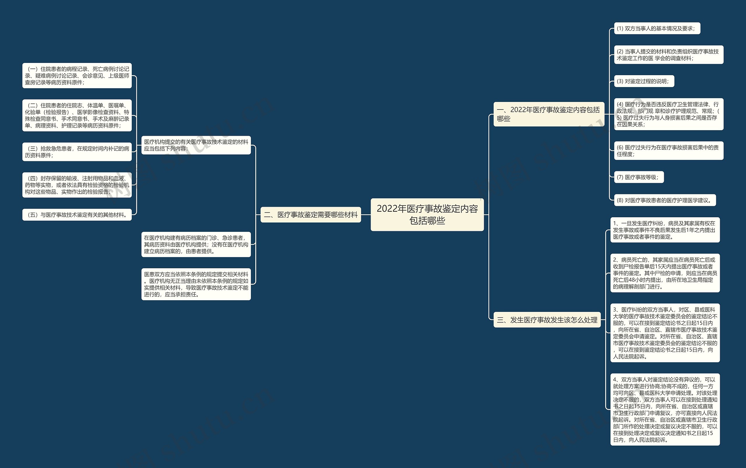 2022年医疗事故鉴定内容包括哪些 2022年医疗事故鉴定内容包括哪些