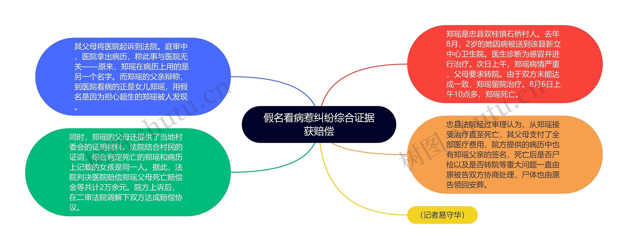 假名看病惹纠纷综合证据获赔偿思维导图