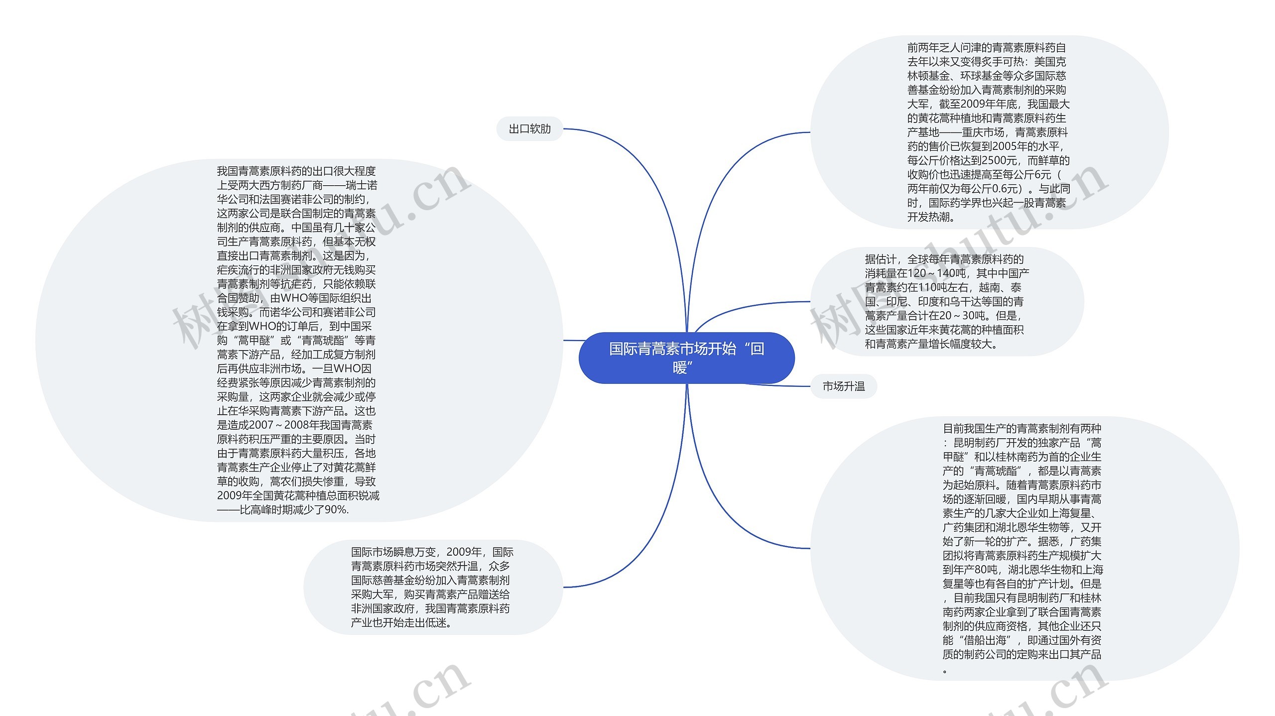 国际青蒿素市场开始“回暖”思维导图