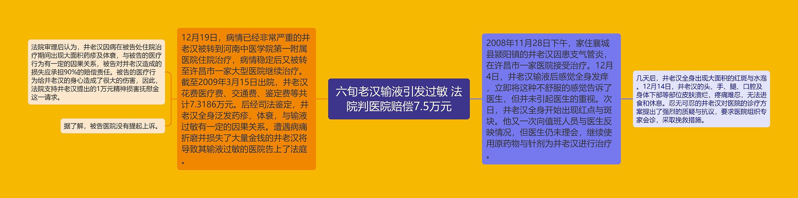 六旬老汉输液引发过敏 法院判医院赔偿7.5万元思维导图