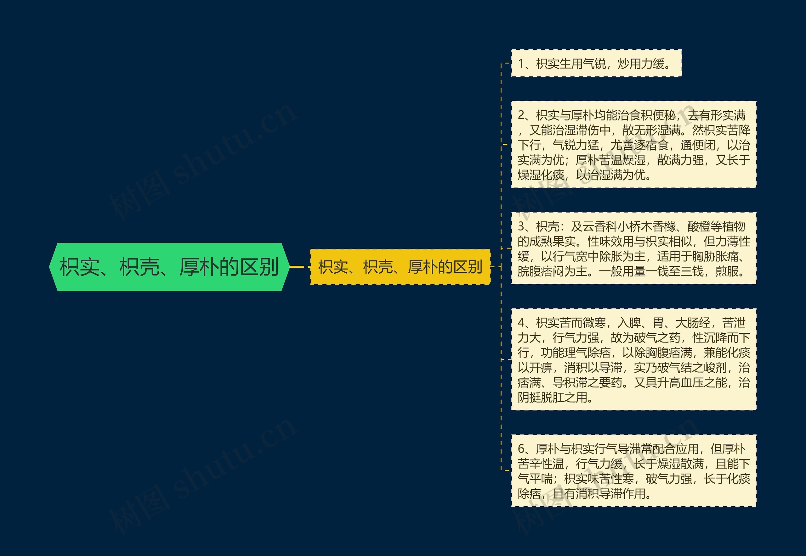 枳实、枳壳、厚朴的区别思维导图