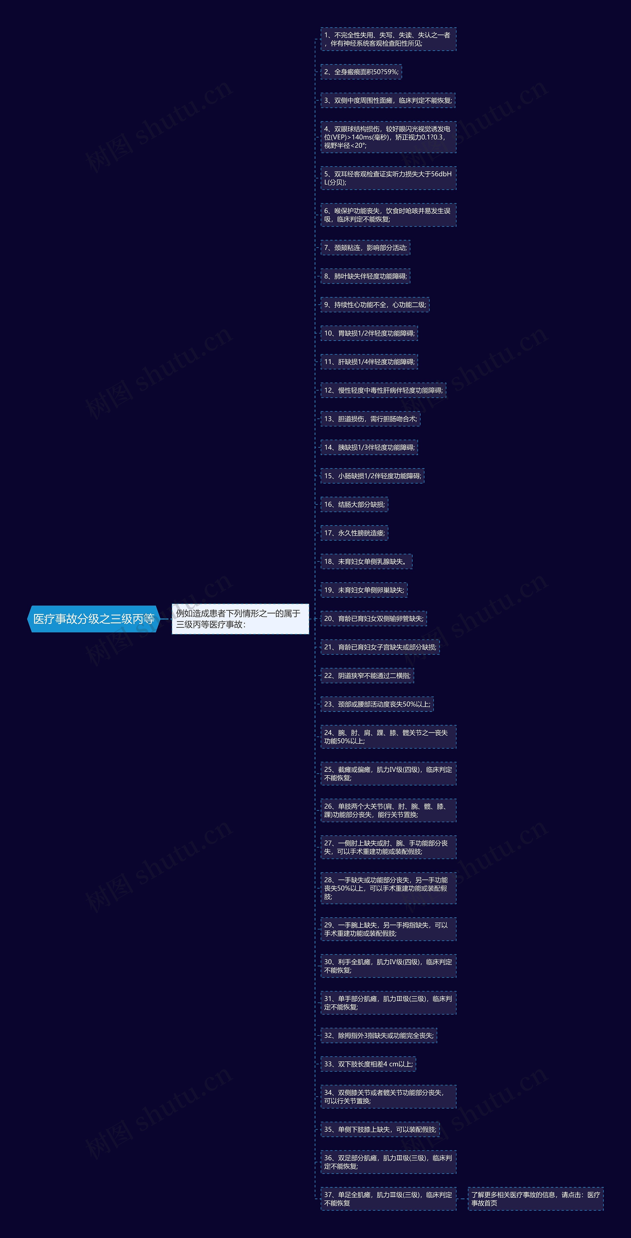 医疗事故分级之三级丙等思维导图