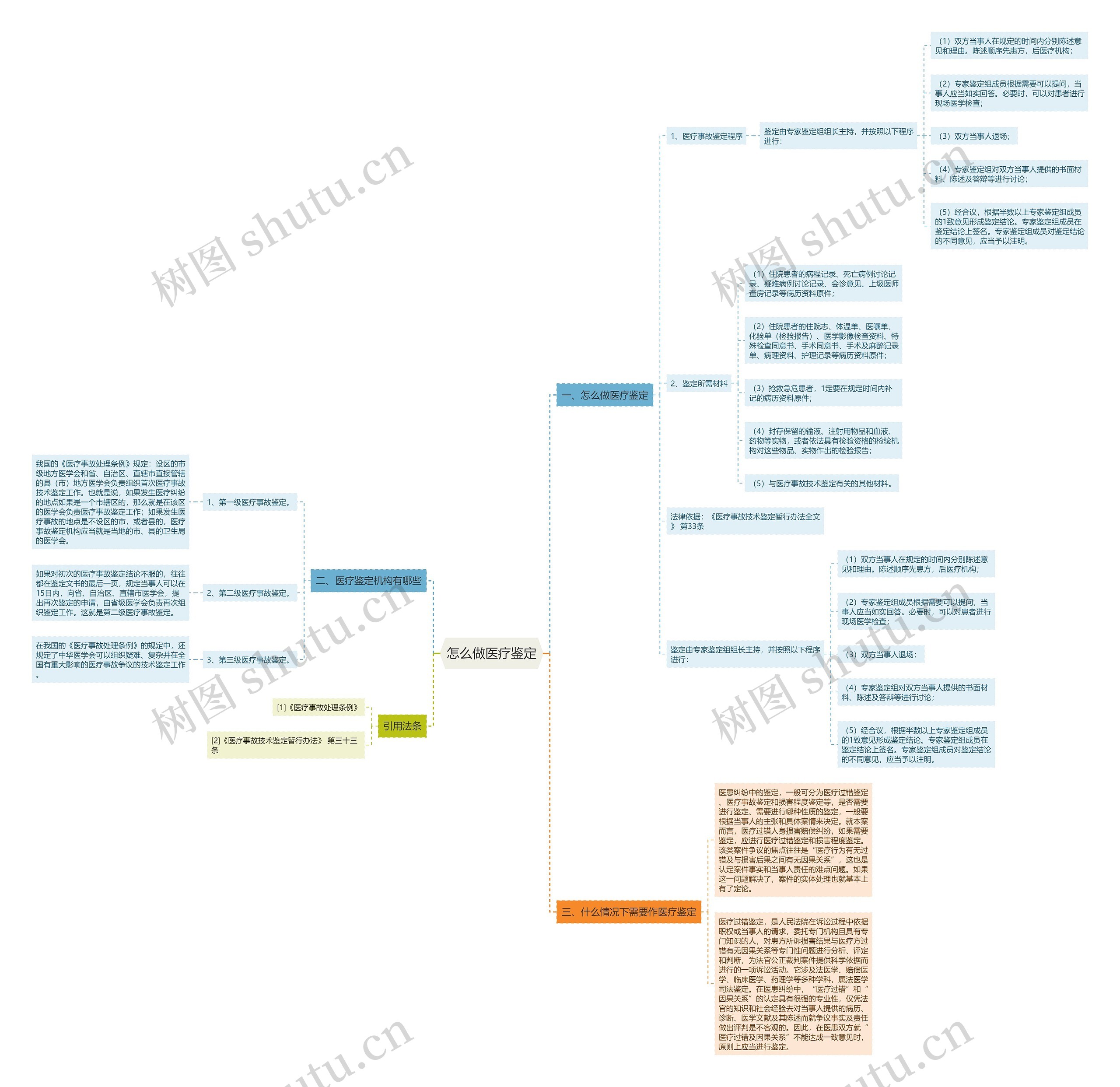 怎么做医疗鉴定思维导图
