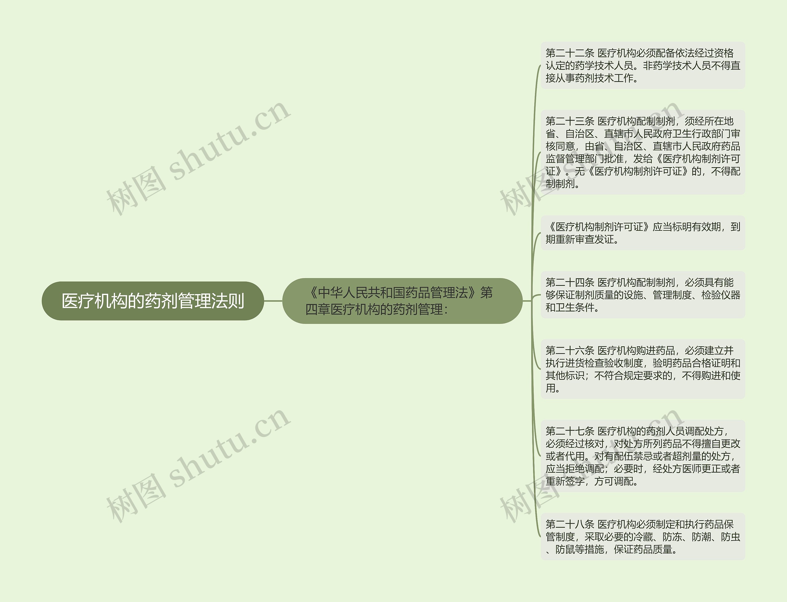 医疗机构的药剂管理法则