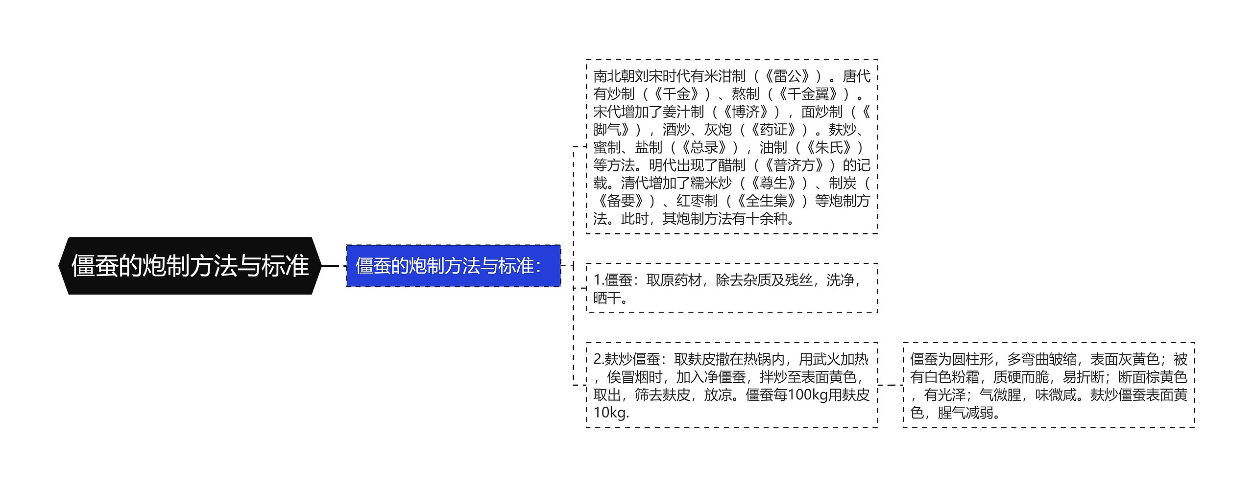 僵蚕的炮制方法与标准思维导图