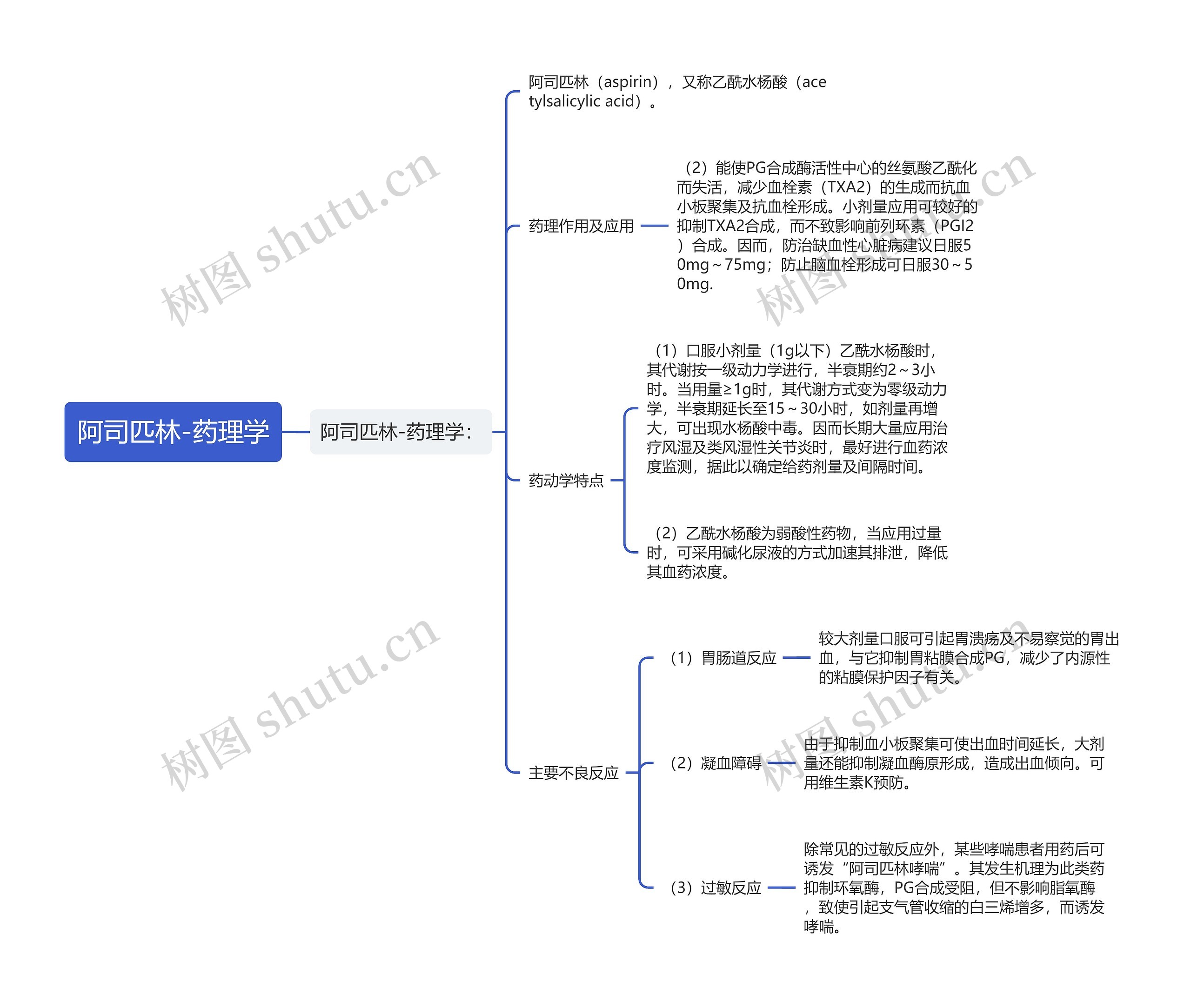 阿司匹林-药理学思维导图