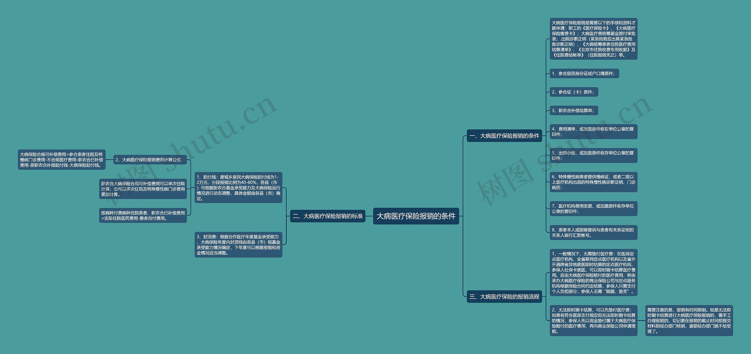 大病医疗保险报销的条件思维导图
