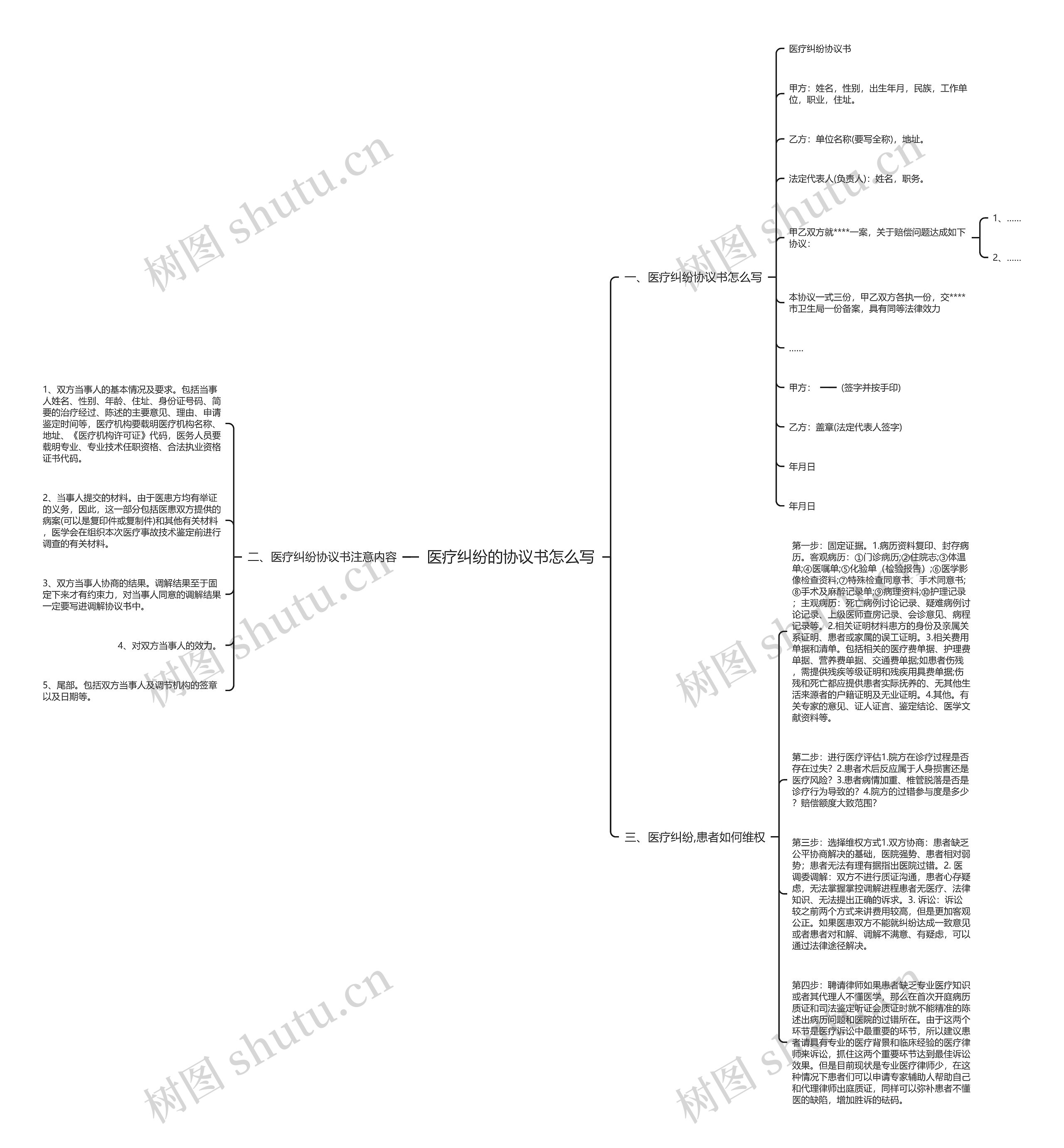 医疗纠纷的协议书怎么写思维导图
