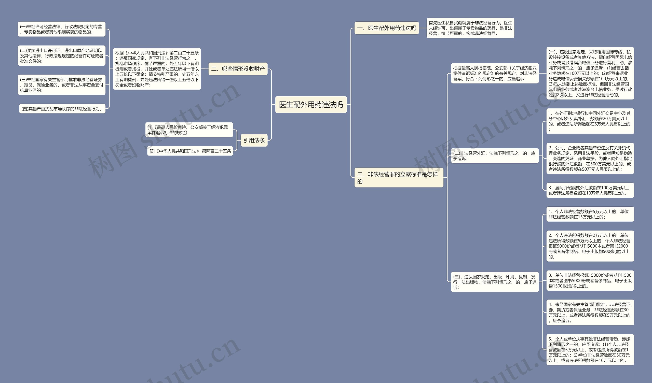医生配外用药违法吗思维导图