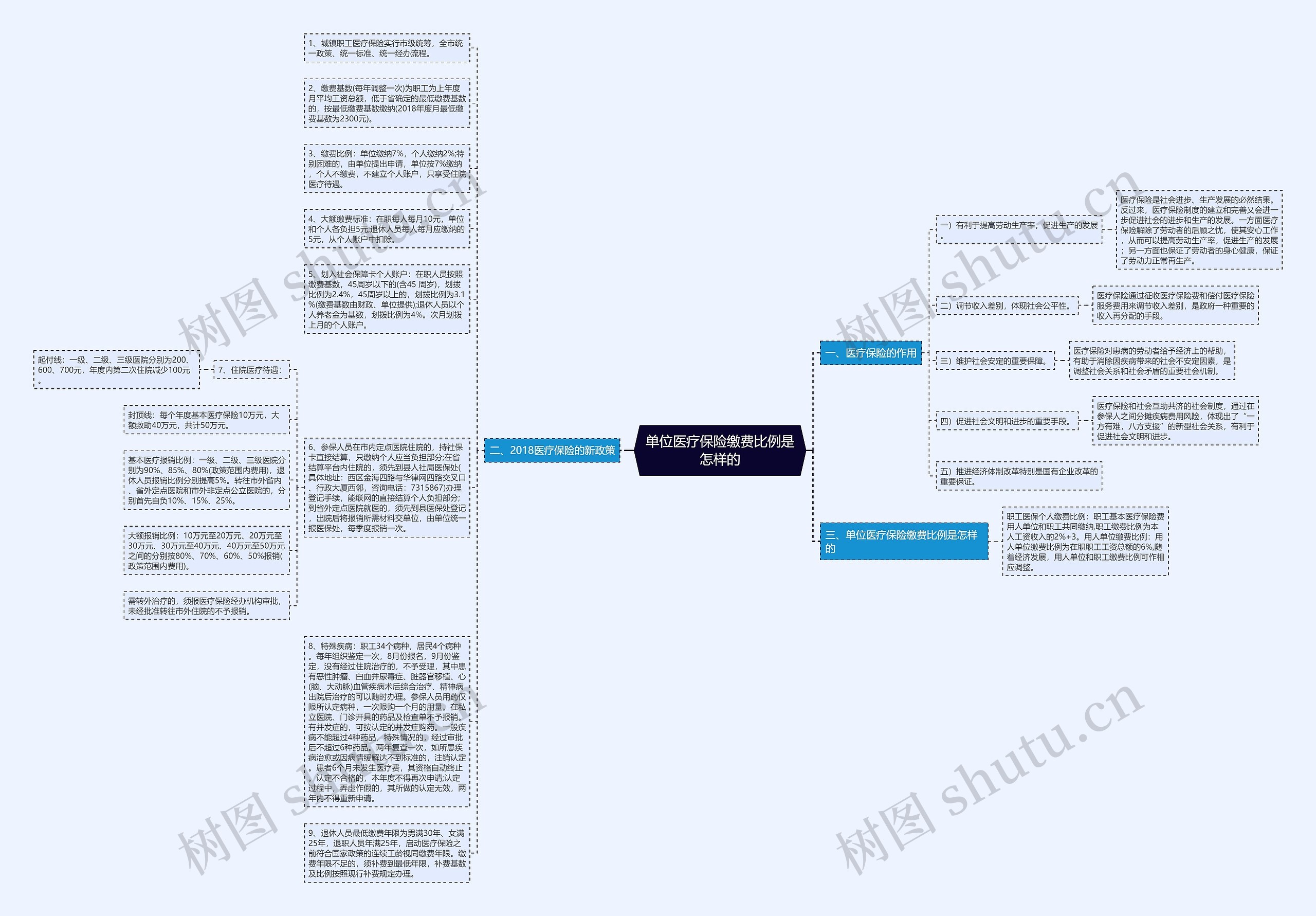 单位医疗保险缴费比例是怎样的思维导图