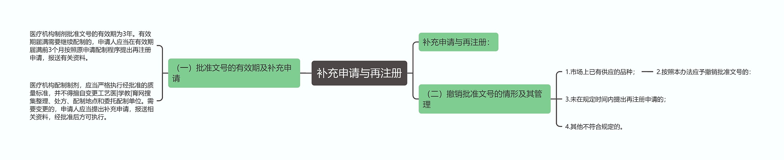 补充申请与再注册