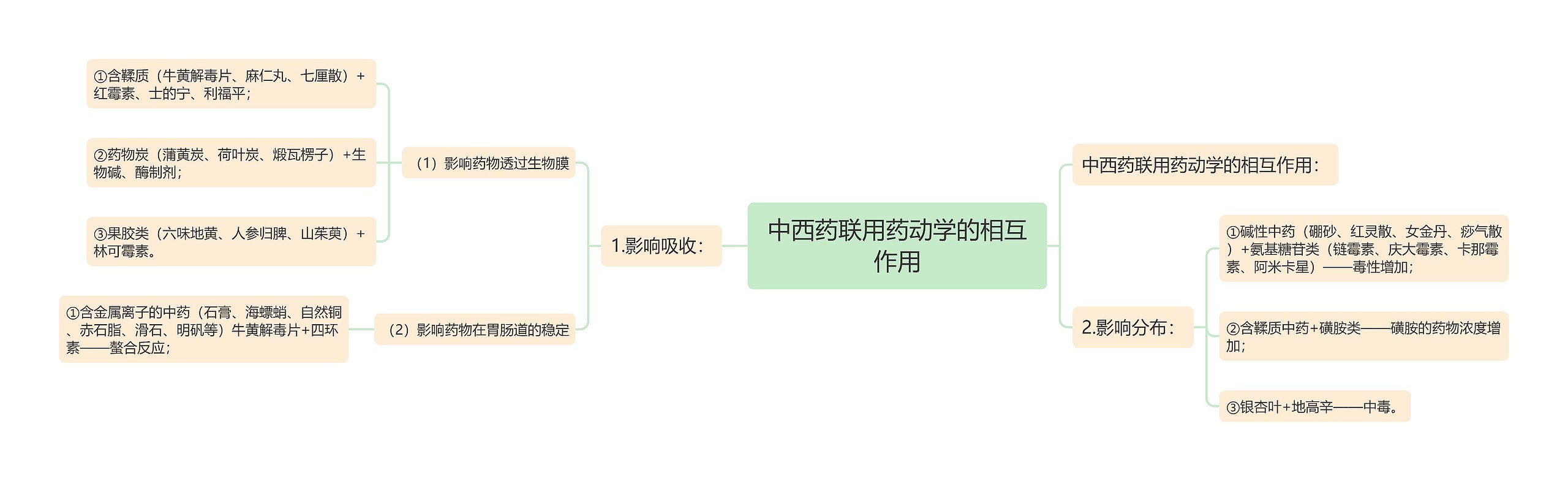 中西药联用药动学的相互作用