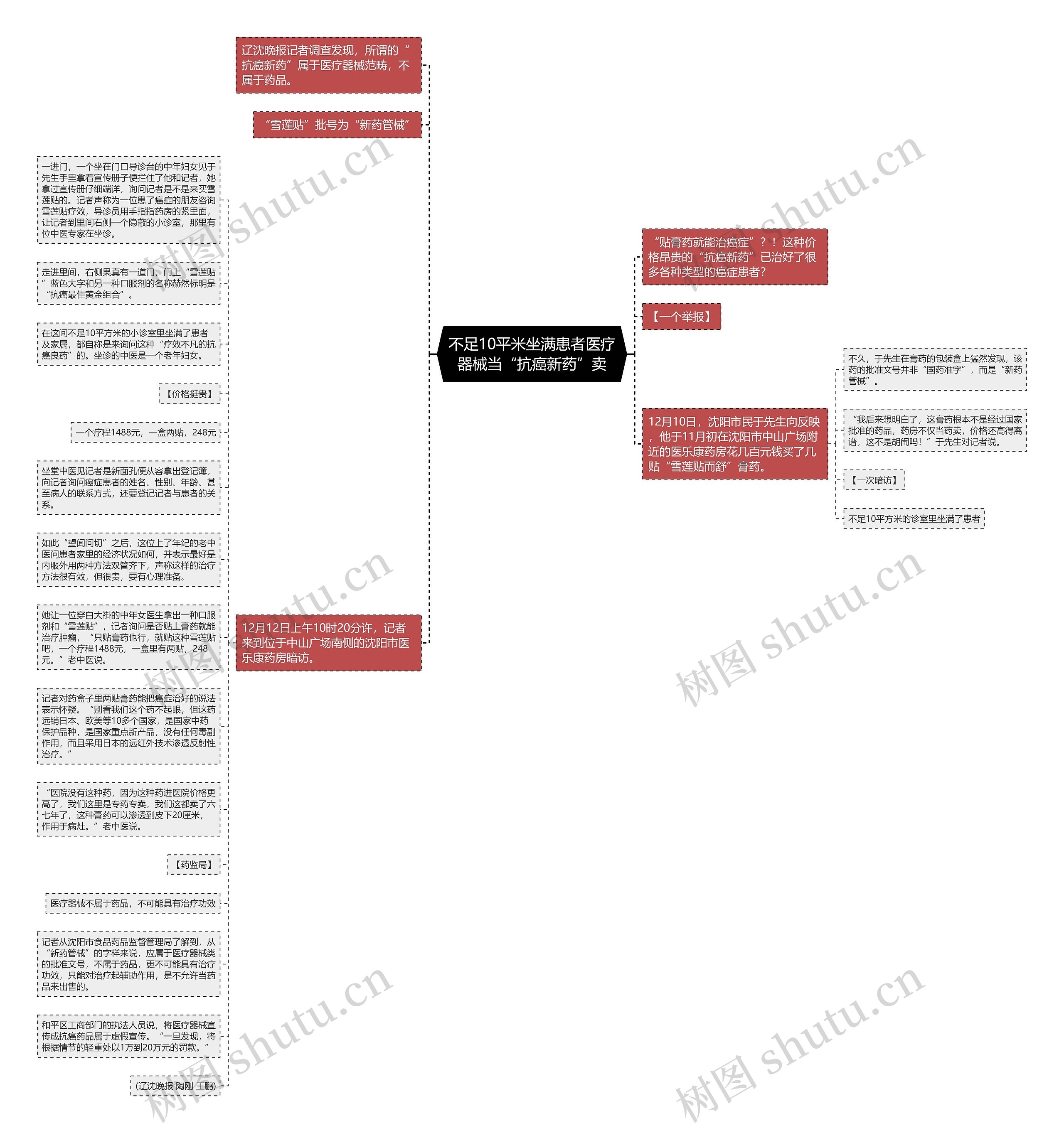 不足10平米坐满患者医疗器械当“抗癌新药”卖思维导图