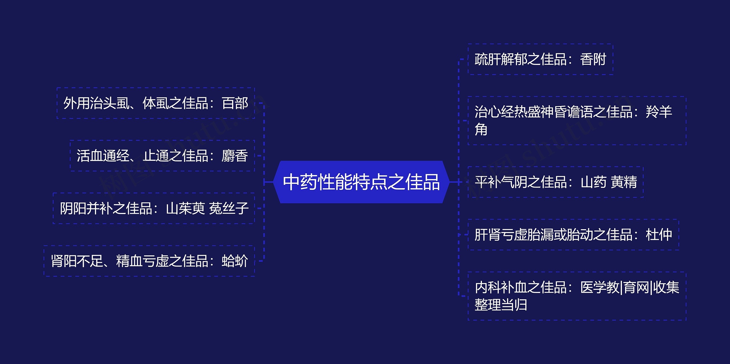 中药性能特点之佳品思维导图