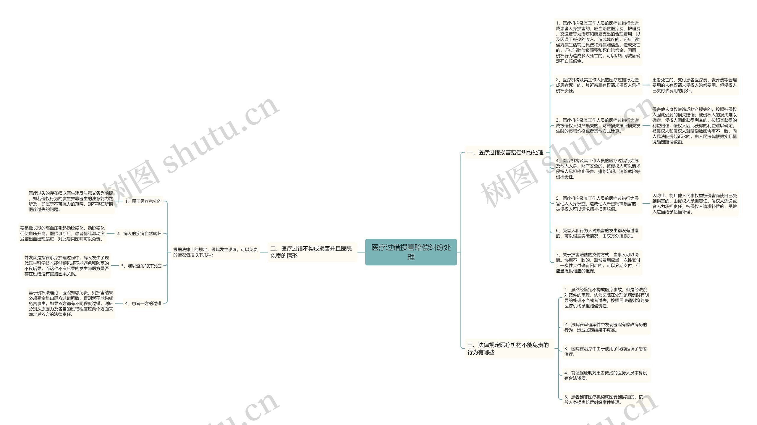 医疗过错损害赔偿纠纷处理思维导图