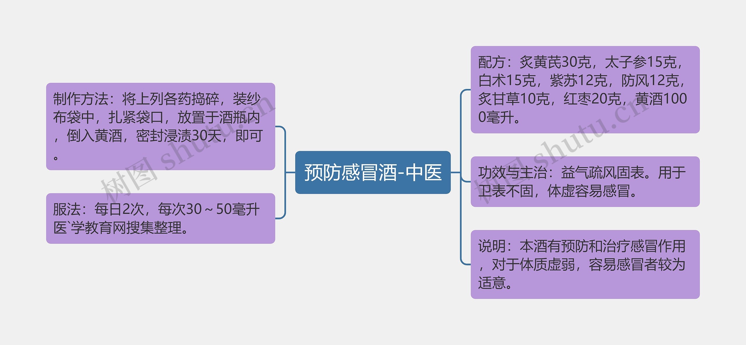 预防感冒酒-中医思维导图