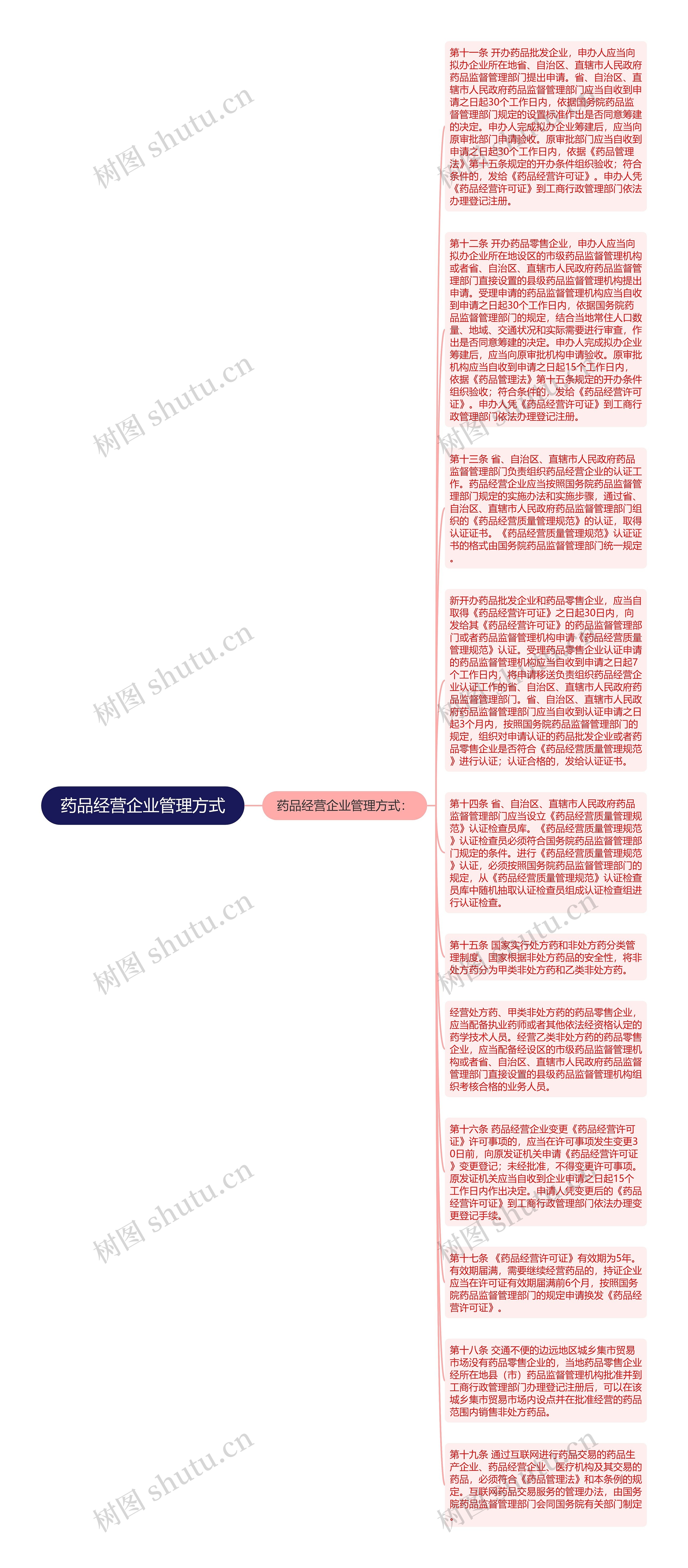 药品经营企业管理方式思维导图