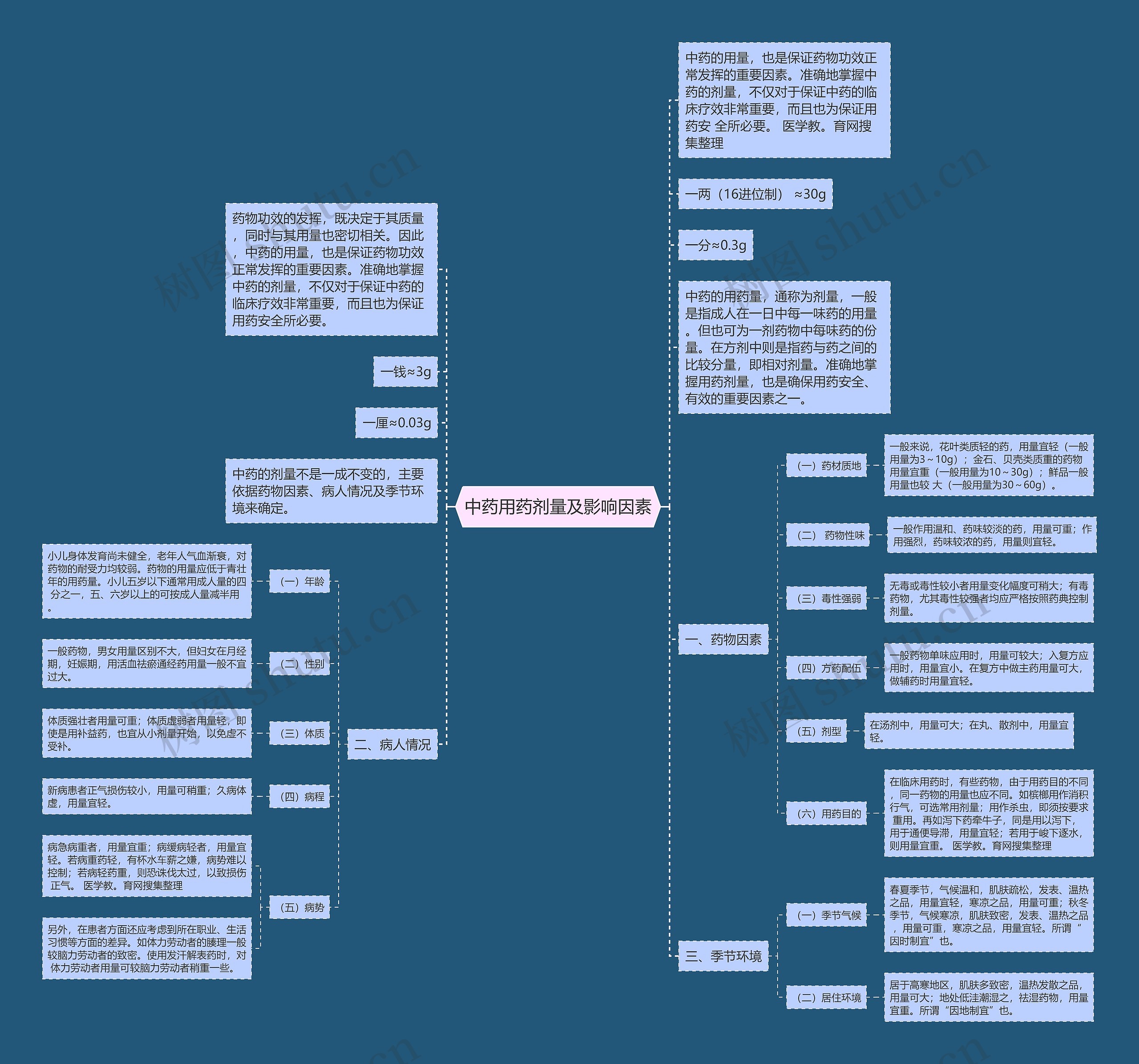 中药用药剂量及影响因素思维导图