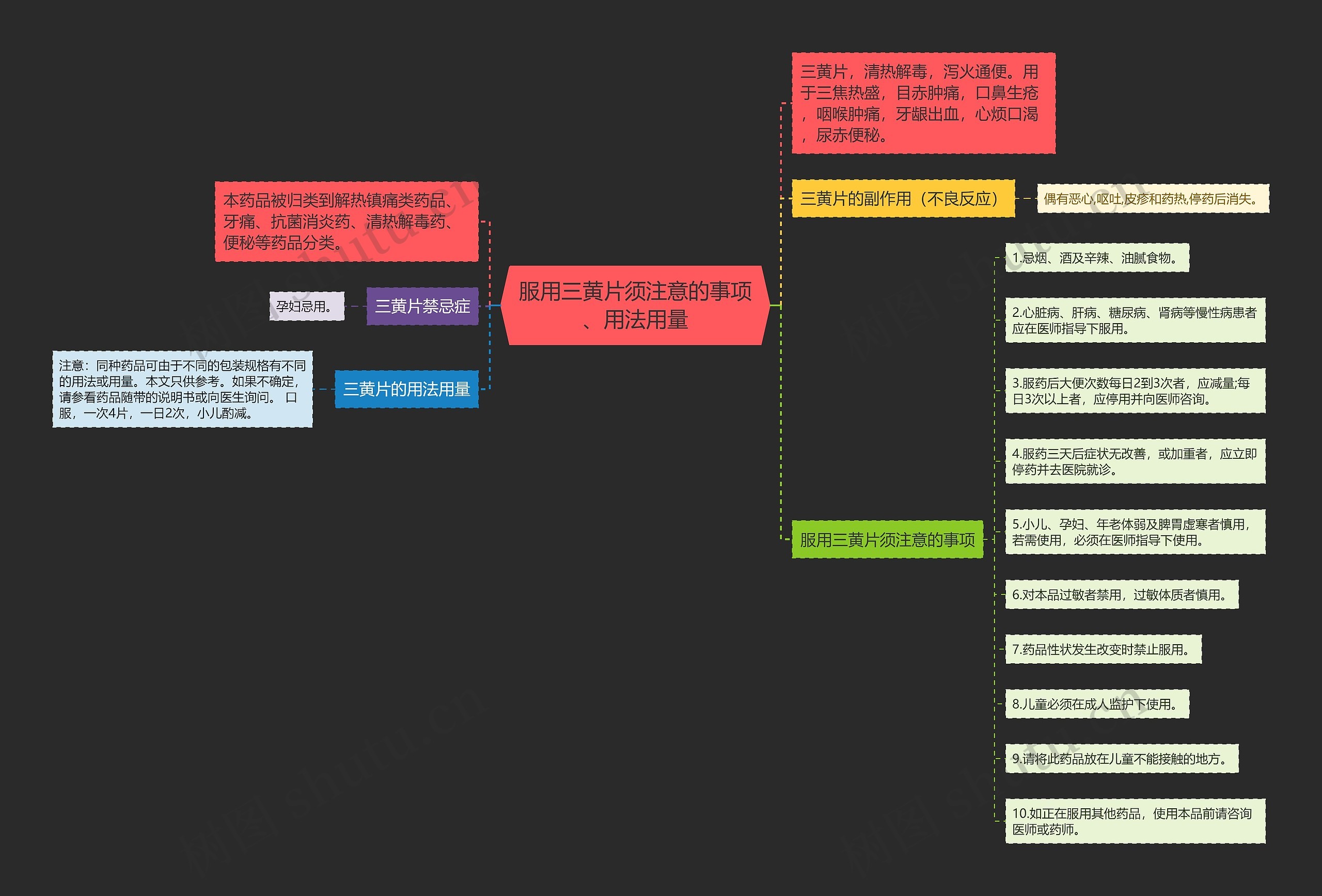 服用三黄片须注意的事项、用法用量思维导图