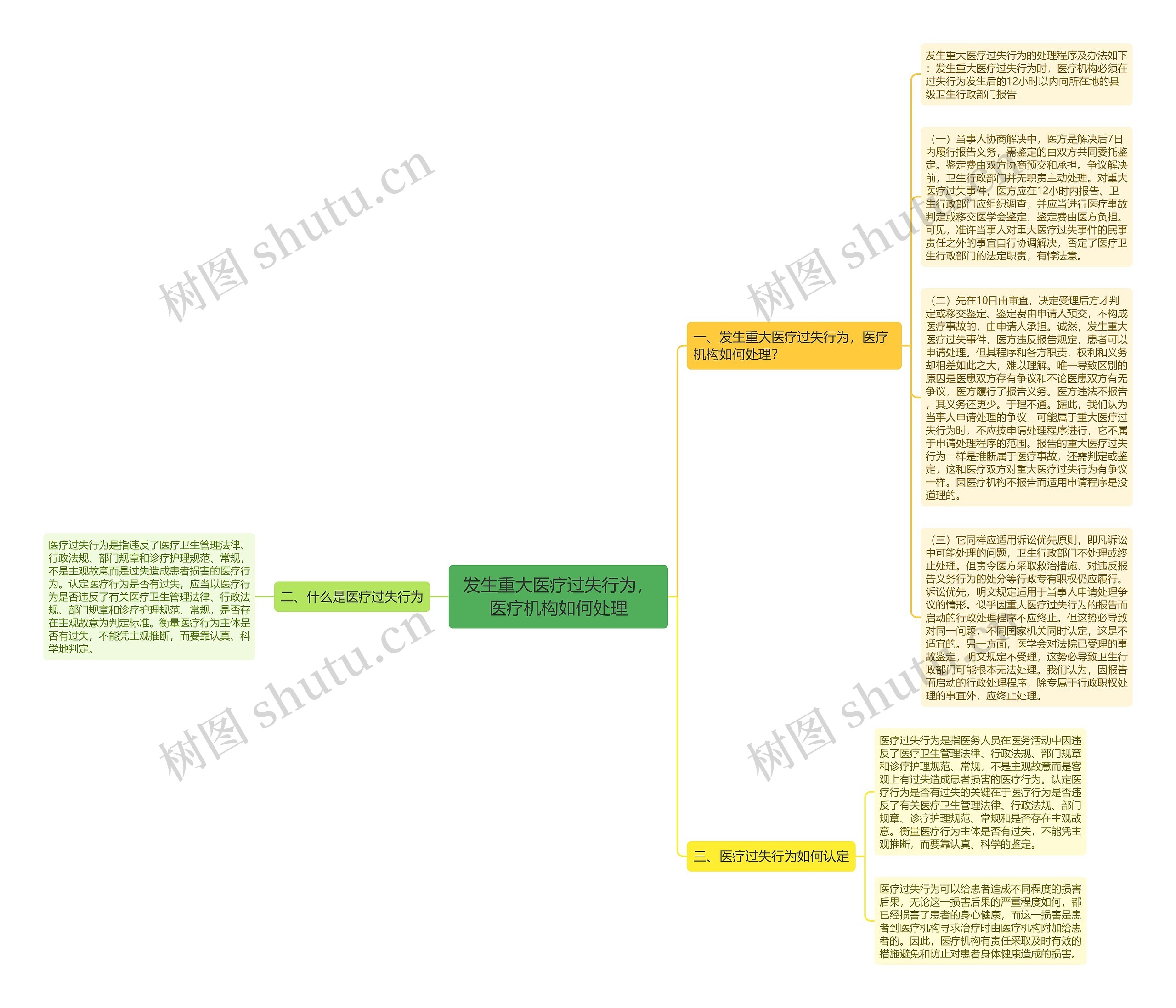 发生重大医疗过失行为，医疗机构如何处理思维导图