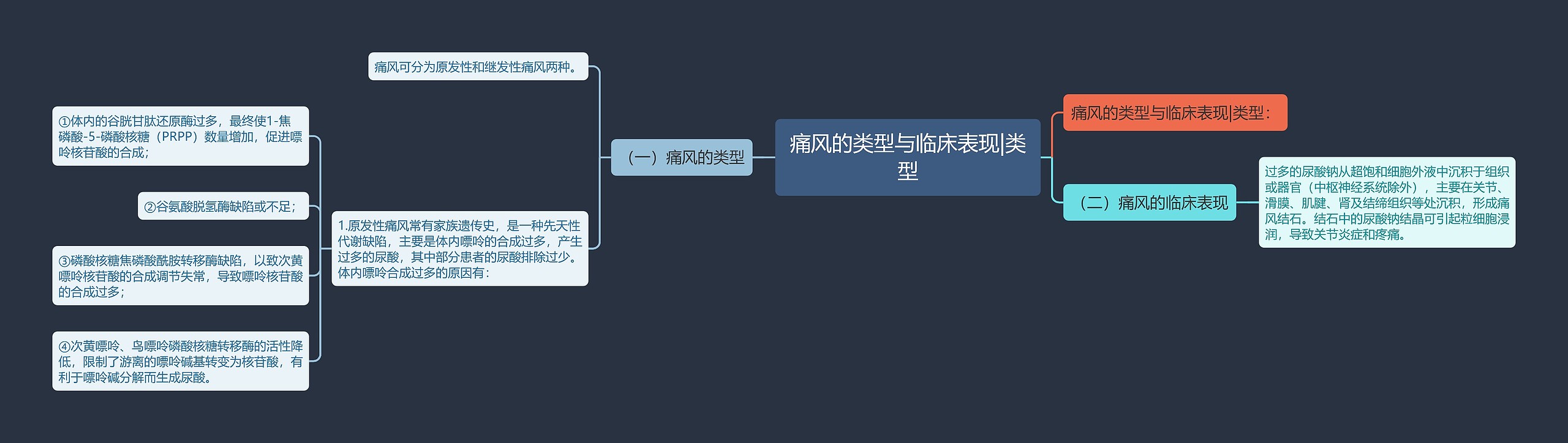 痛风的类型与临床表现|类型