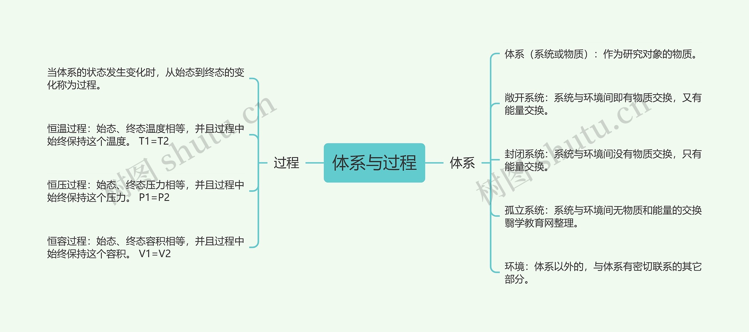 体系与过程