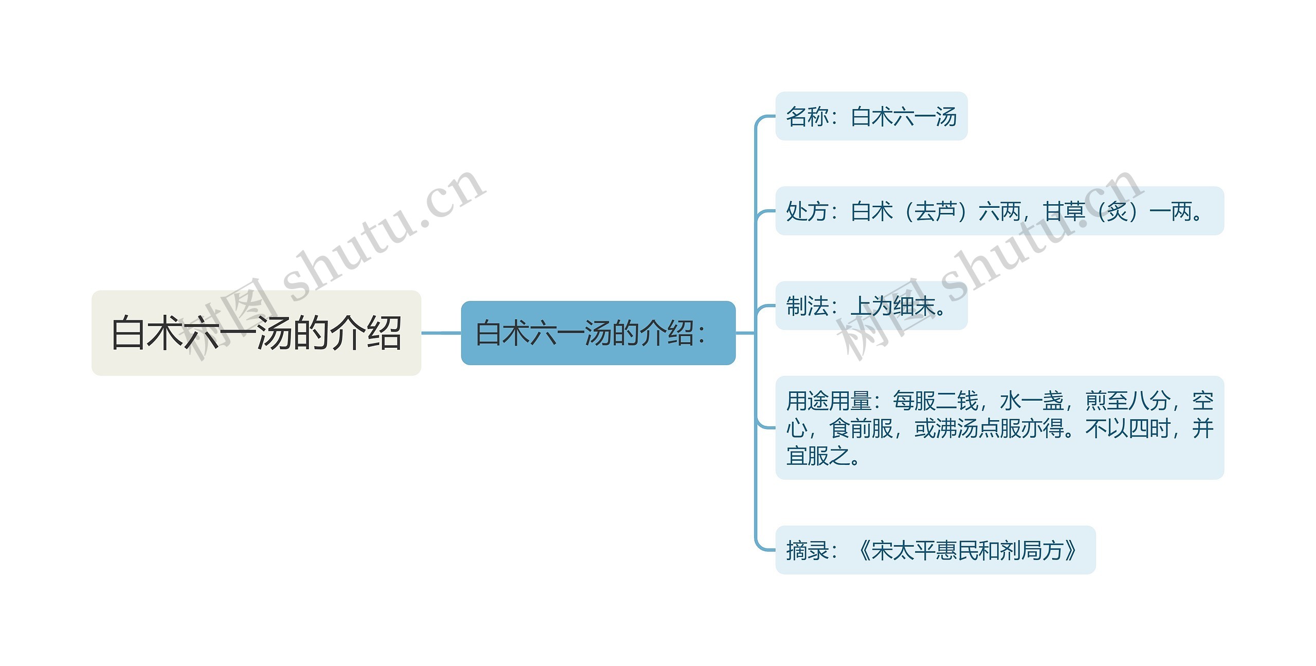 白术六一汤的介绍思维导图