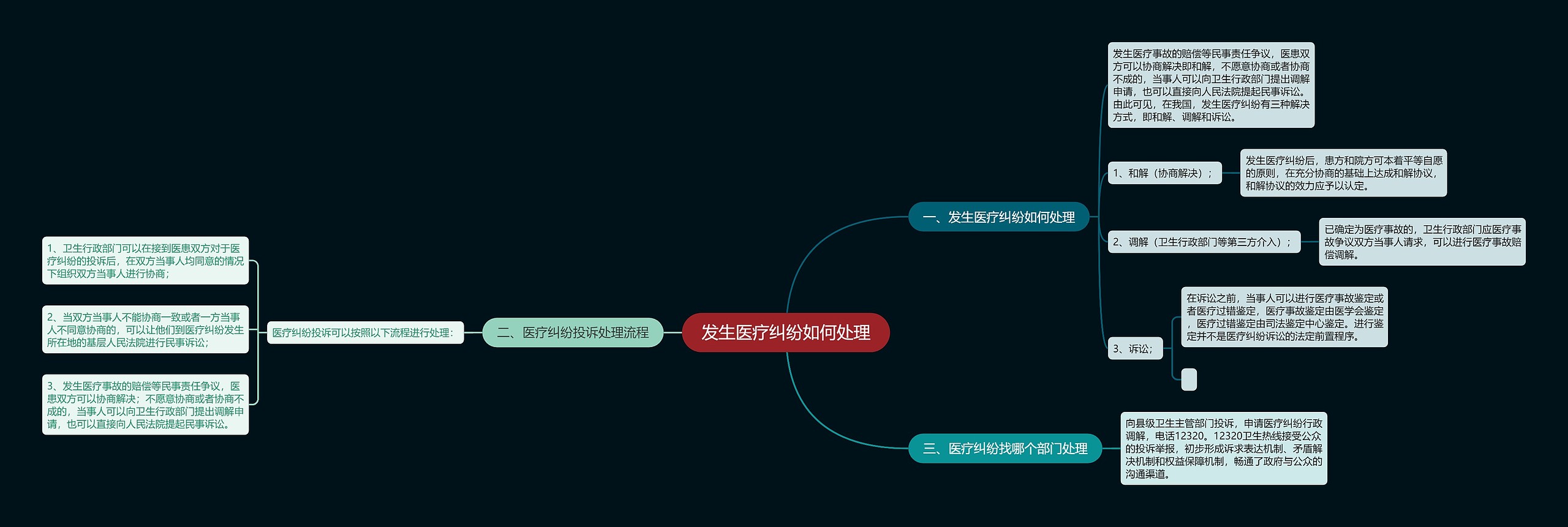 发生医疗纠纷如何处理思维导图